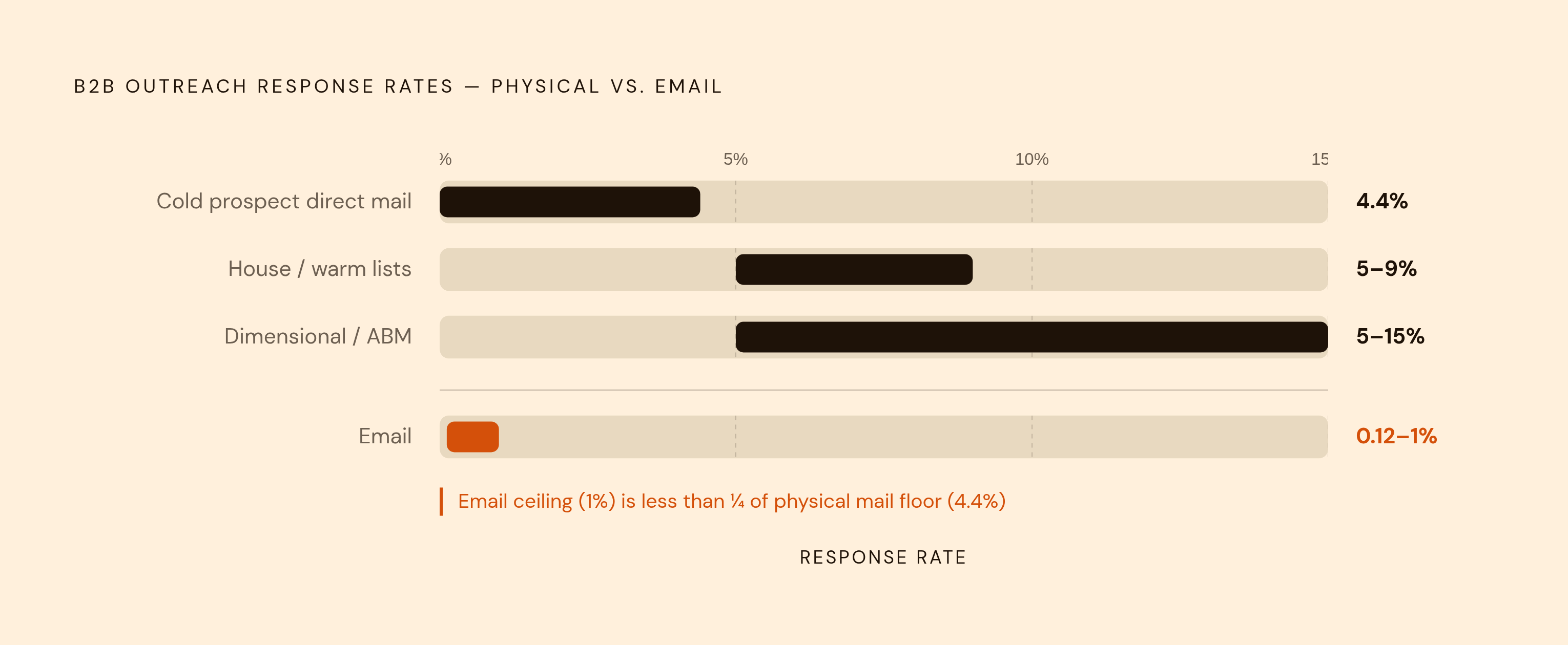 Diagram: Digital vs. Physical: The Response-Rate Gap. Visualizes: Show the stark contrast between B2B outreach response rates across four channels: cold prospect direct mail at 4.4%, house/warm lists at 5–9%, dimensional mailers to ABM lists at…
