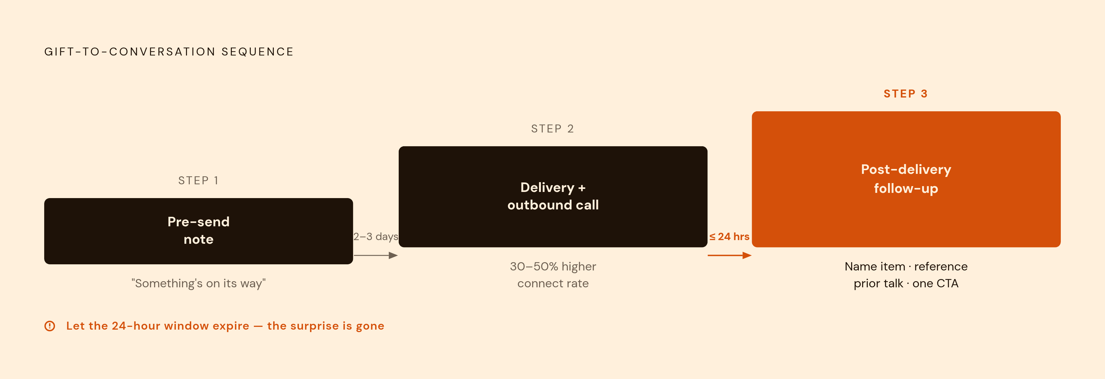 Diagram: The Three-Step Physical Outreach Sequence. Visualizes: Illustrate the timed sequence that converts a gift into a re-opened conversation: Step 1 — a short pre-send note ('sending you something, keep an eye out') sent before the package…