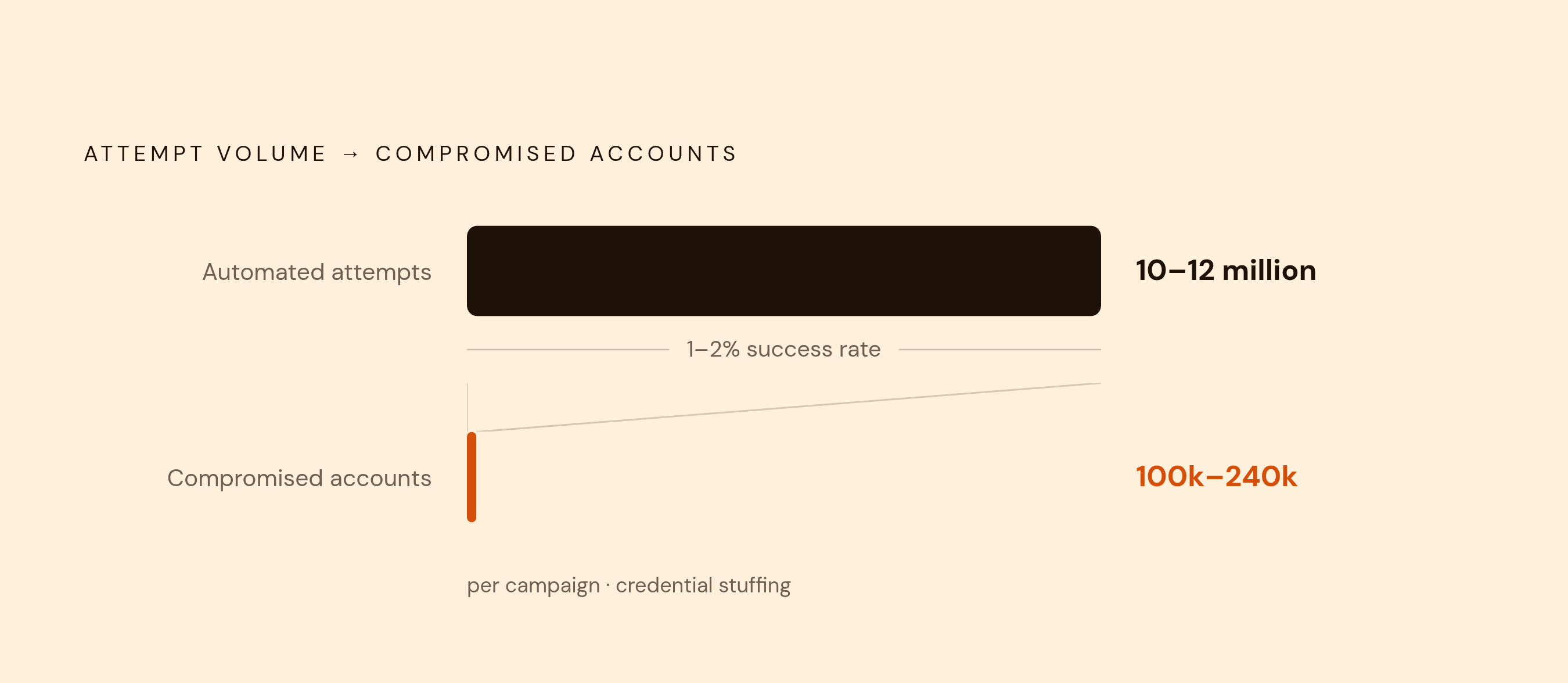Diagram: The Credential Stuffing Math: Small Rate, Massive Scale. Visualizes: Visualize how a negligible success rate becomes catastrophic at volume.