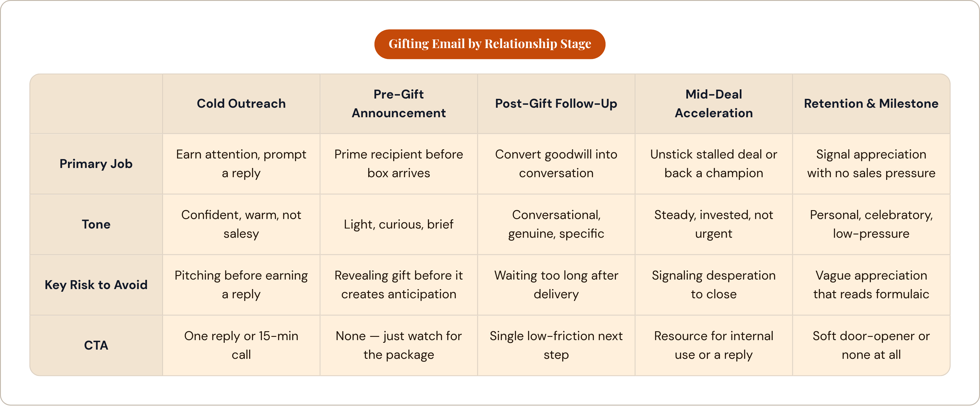 Table: Gifting Email by Relationship Stage. Compares Primary Job, Tone, Key Risk to Avoid and CTA by Cold Outreach, Pre-Gift Announcement, Post-Gift Follow-Up, Mid-Deal Acceleration, and 1 more.