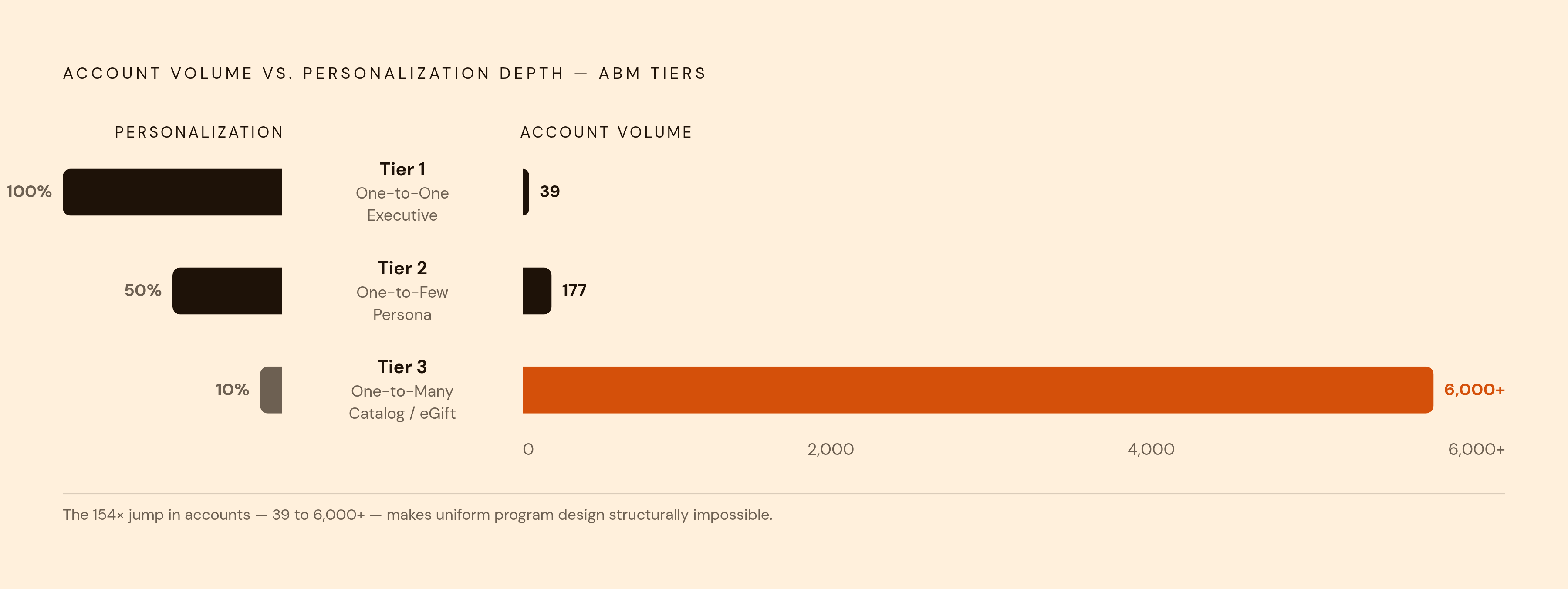 Diagram: ABM Scale vs. Personalization: The Three-Tier Reality. Visualizes: Visualize the inverse relationship between account volume and personalization depth across ABM tiers.