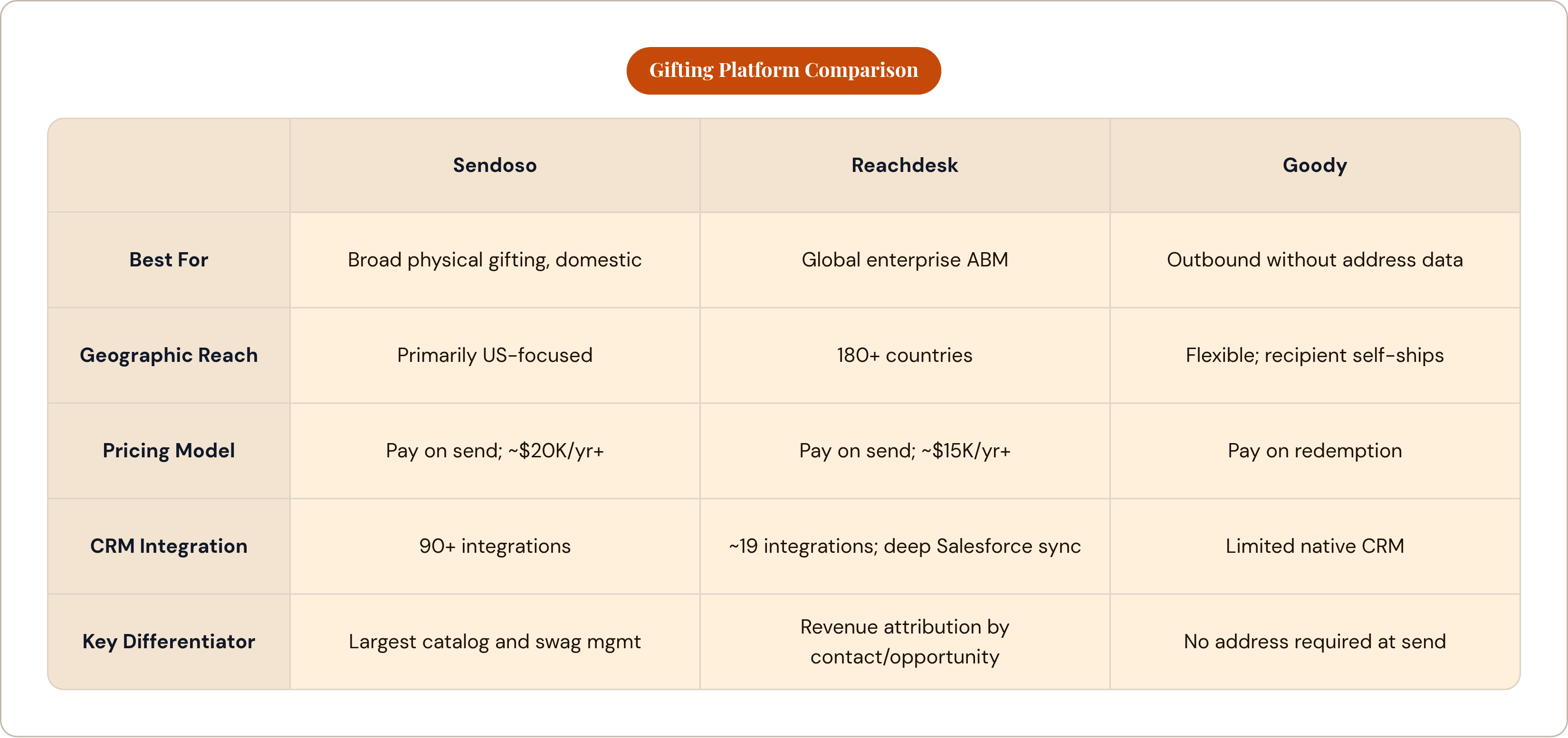Table: Gifting Platform Comparison. Compares Best For, Geographic Reach, Pricing Model, CRM Integration, and 1 more by Sendoso, Reachdesk and Goody.