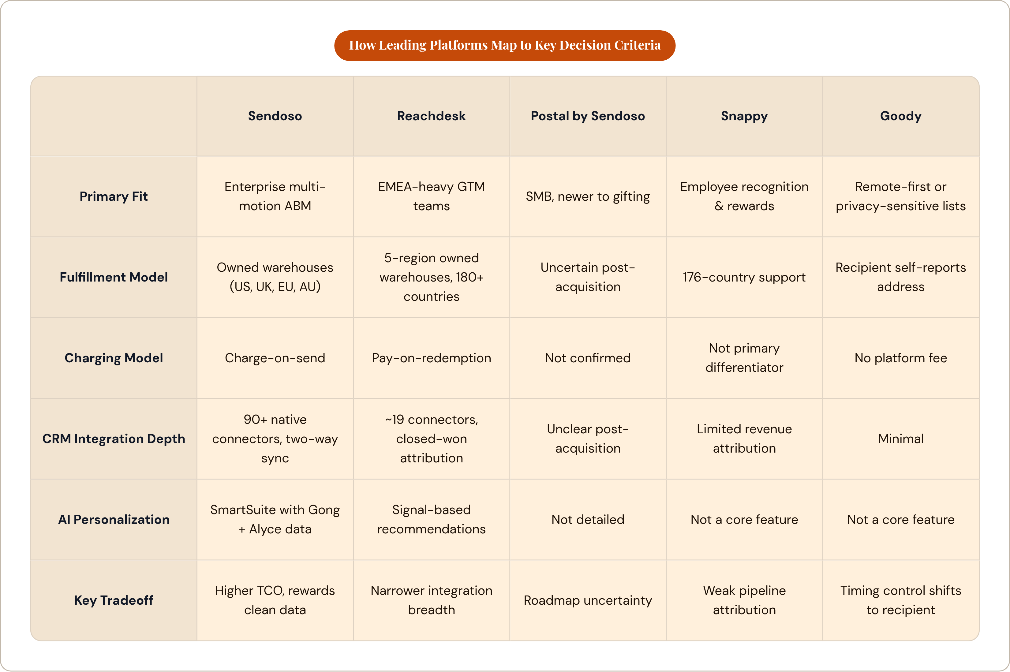 Table: How Leading Platforms Map to Key Decision Criteria. Compares Primary Fit, Fulfillment Model, Charging Model, CRM Integration Depth, and 2 more by Sendoso, Reachdesk, Postal by Sendoso, Snappy, and 1 more.