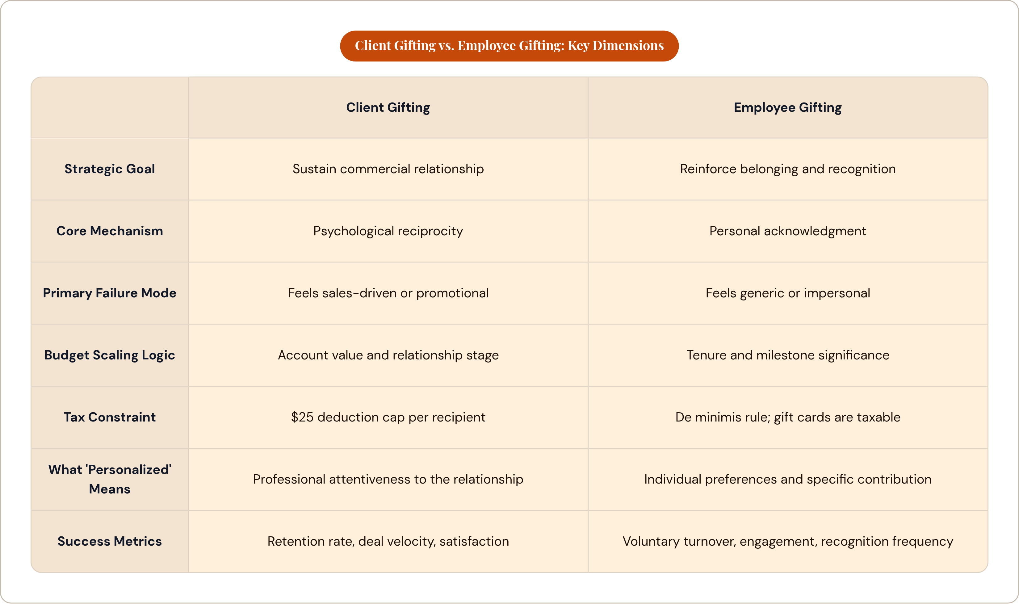Table: Client Gifting vs. Employee Gifting: Key Dimensions. Compares Strategic Goal, Core Mechanism, Primary Failure Mode, Budget Scaling Logic, and 3 more by Client Gifting and Employee Gifting.