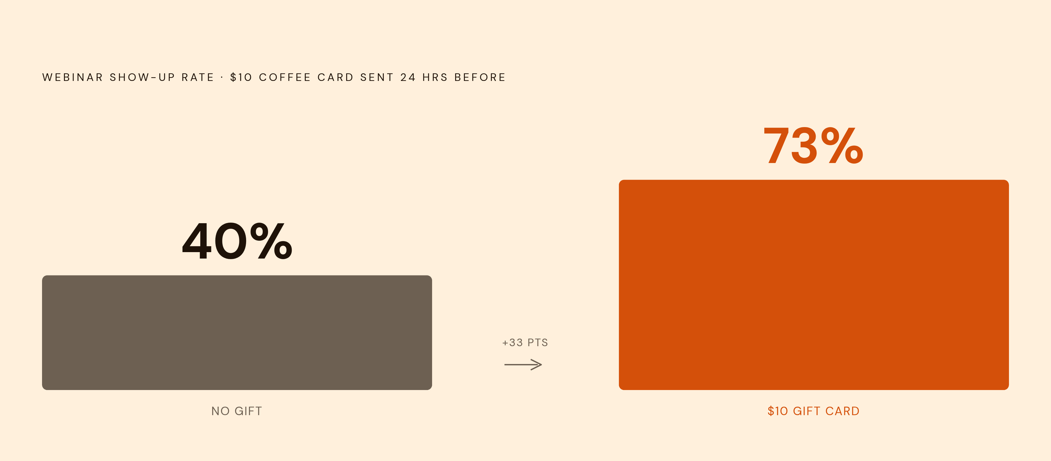 Diagram: A $10 Coffee Card That Moved the Needle. Visualizes: Show the before-and-after impact of a single, well-timed gift: a $10 coffee gift card sent to webinar attendees lifted show-up rates from 40% to 73% — a 33-percentage-point jump.