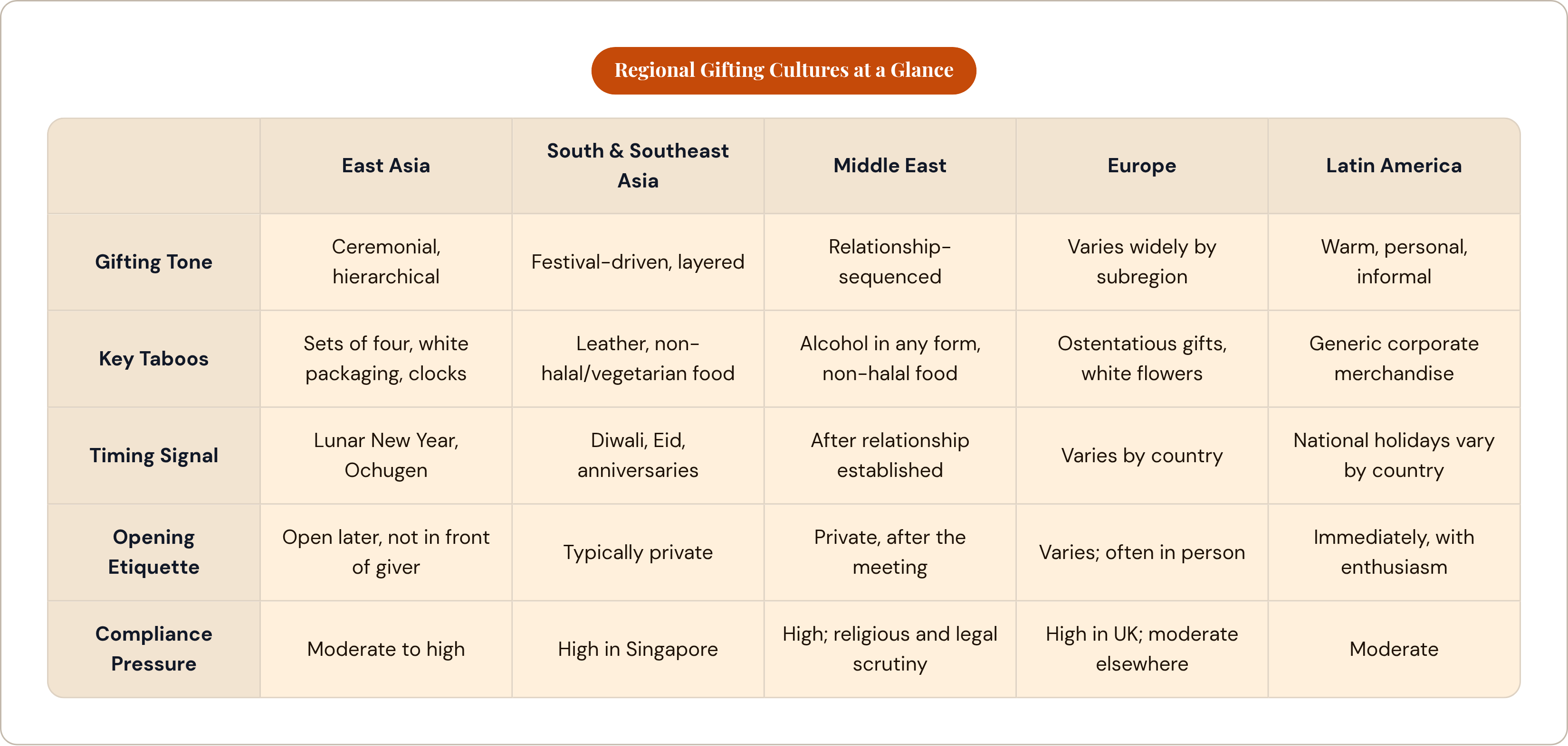 Table: Regional Gifting Cultures at a Glance. Compares Gifting Tone, Key Taboos, Timing Signal, Opening Etiquette, and 1 more by East Asia, South & Southeast Asia, Middle East, Europe, and 1 more.
