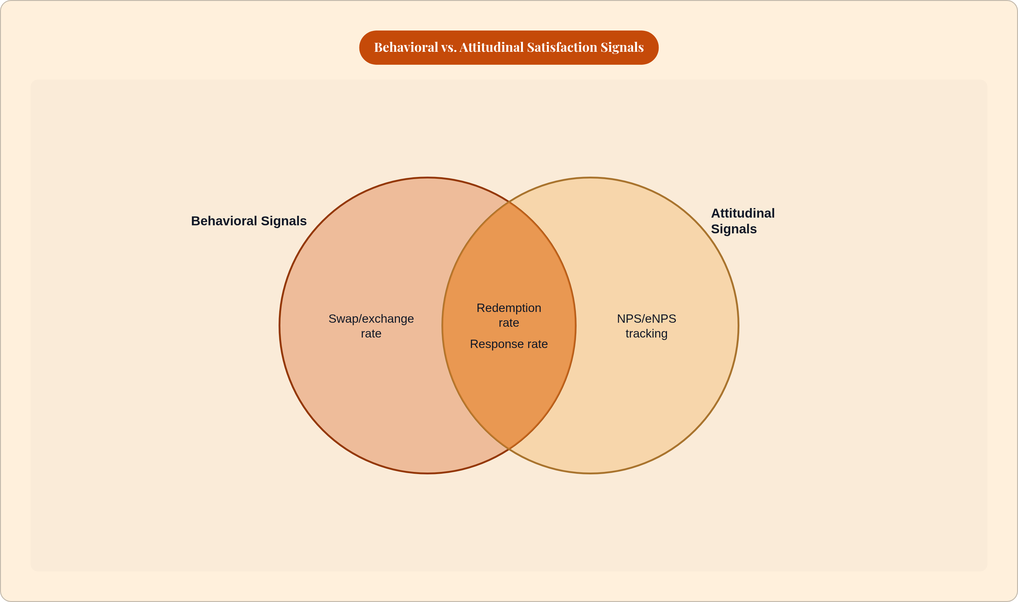 Venn diagram: Behavioral vs. Attitudinal Satisfaction Signals. Compares Behavioral Signals and Attitudinal Signals; overlap: Shared Indicators.