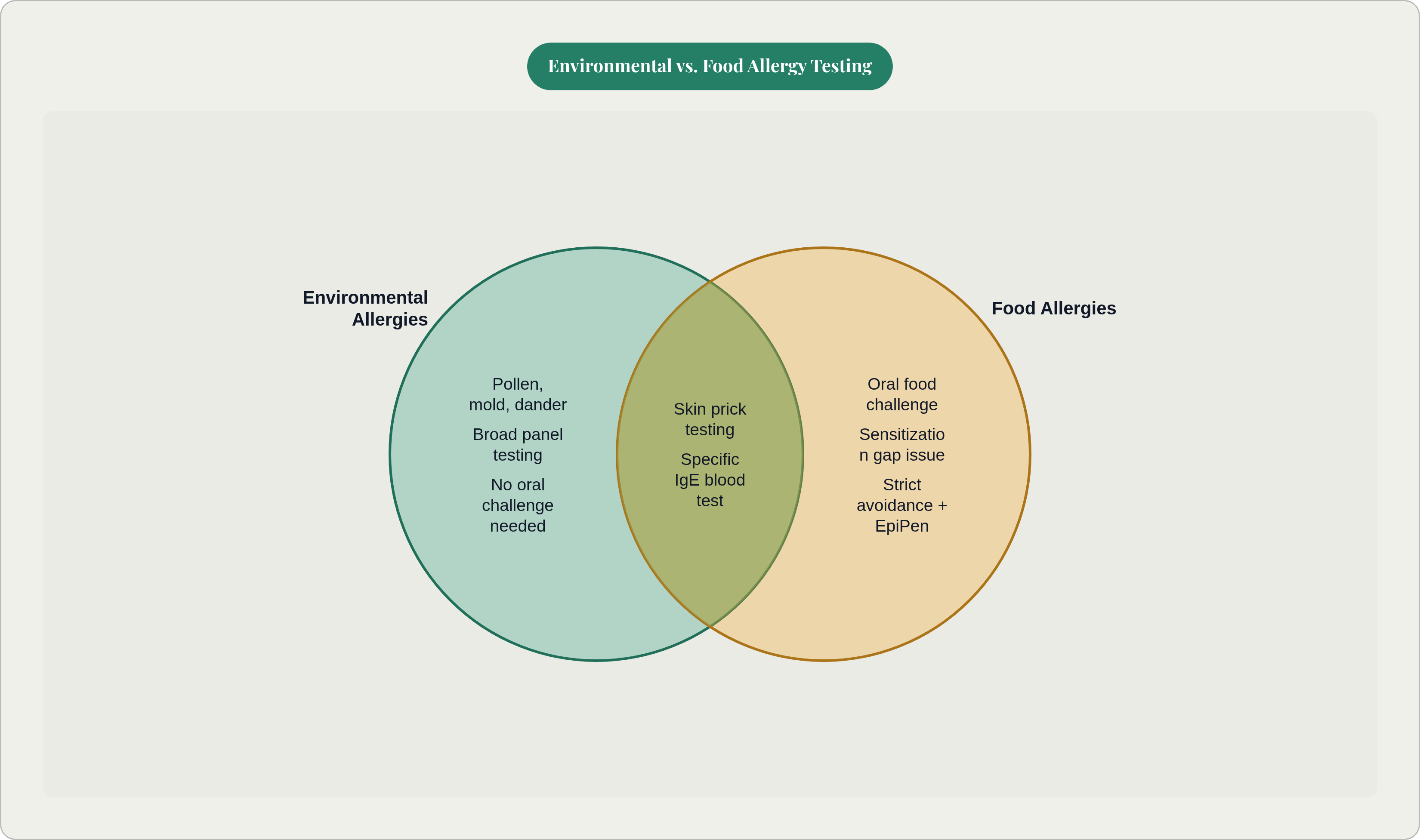 Venn diagram: Environmental vs. Food Allergy Testing. Compares Environmental Allergies and Food Allergies; overlap: Shared Tests.
