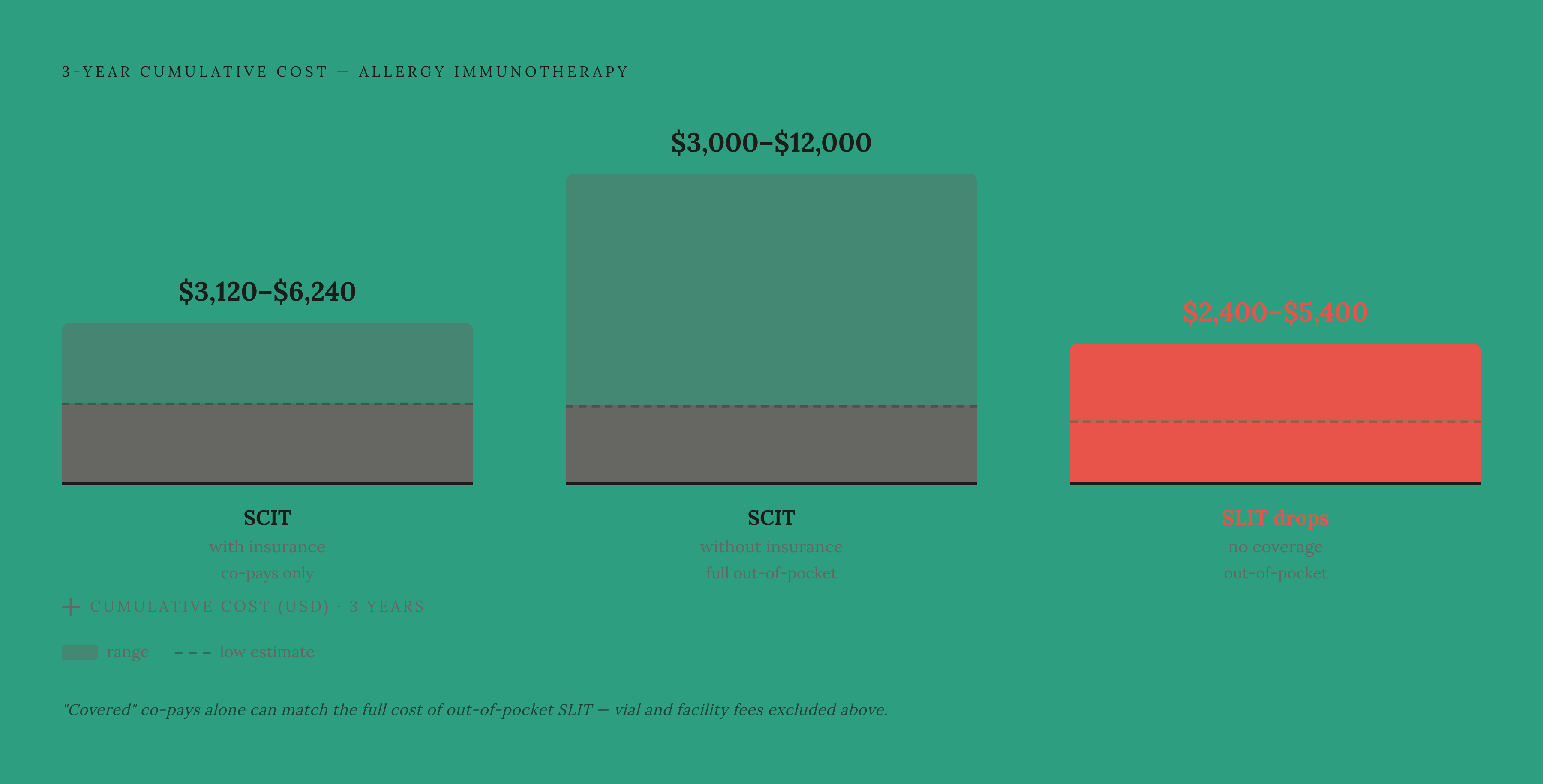 Diagram: "Covered" Shots vs. Out-of-Pocket SLIT: The Real Multi-Year Cost. Visualizes: Show a side-by-side cost comparison of two allergy immunotherapy paths over a three-year treatment course.
