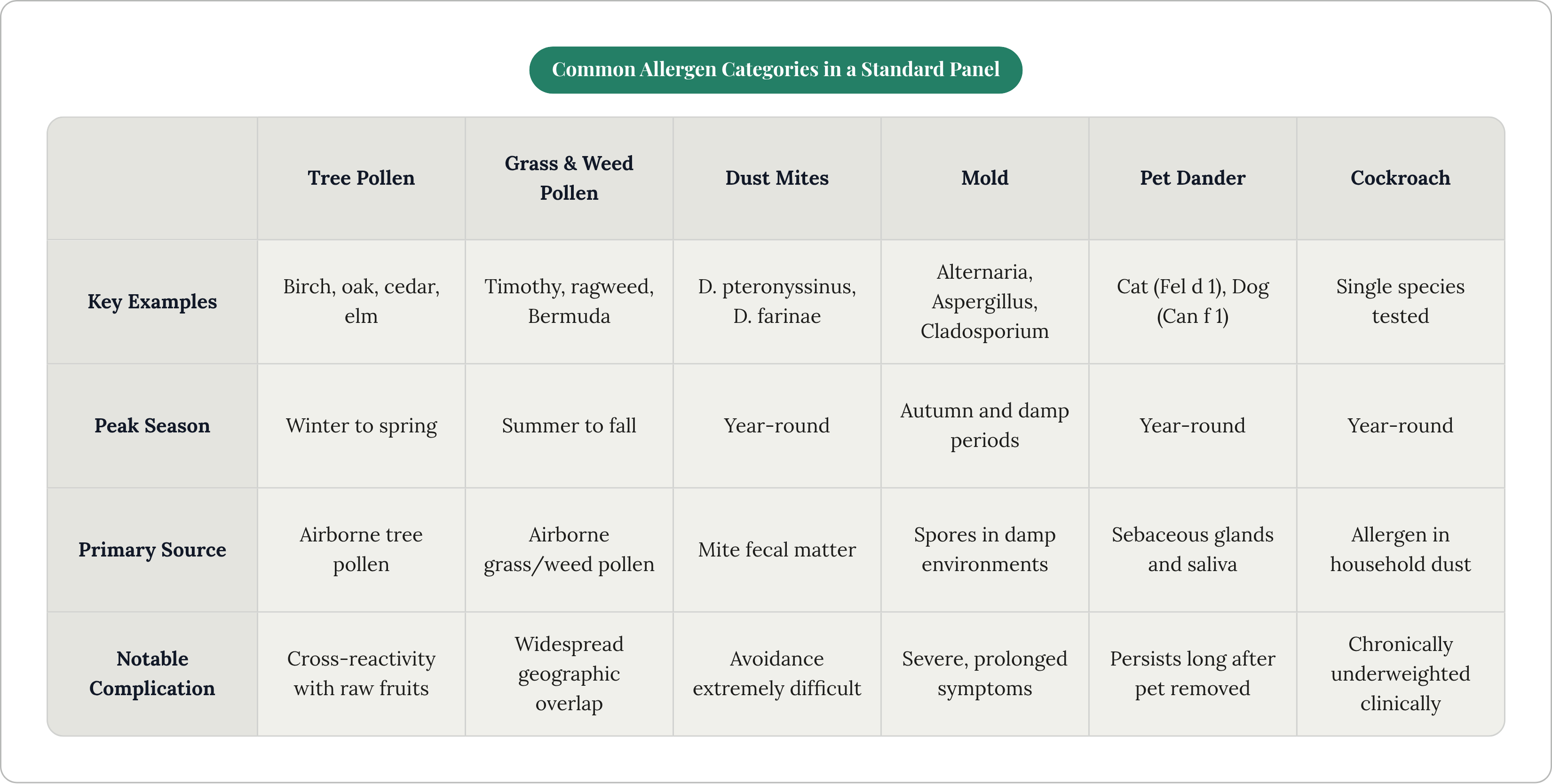 Table: Common Allergen Categories in a Standard Panel. Compares Key Examples, Peak Season, Primary Source and Notable Complication by Tree Pollen, Grass & Weed Pollen, Dust Mites, Mold, and 2 more.