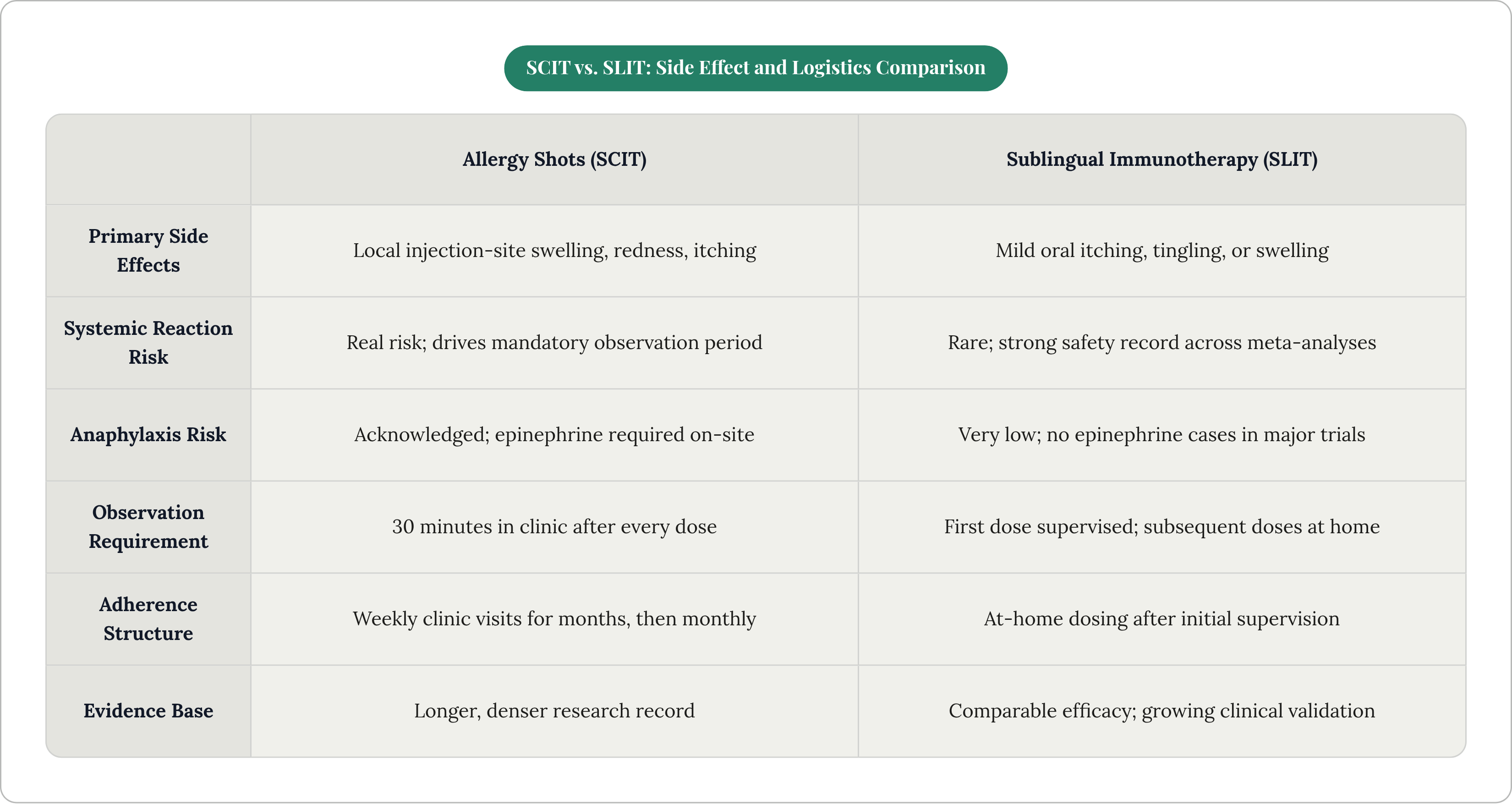 Table: SCIT vs. SLIT: Side Effect and Logistics Comparison. Compares Primary Side Effects, Systemic Reaction Risk, Anaphylaxis Risk, Observation Requirement, and 2 more by Allergy Shots (SCIT) and Sublingual Immunotherapy (SLIT).