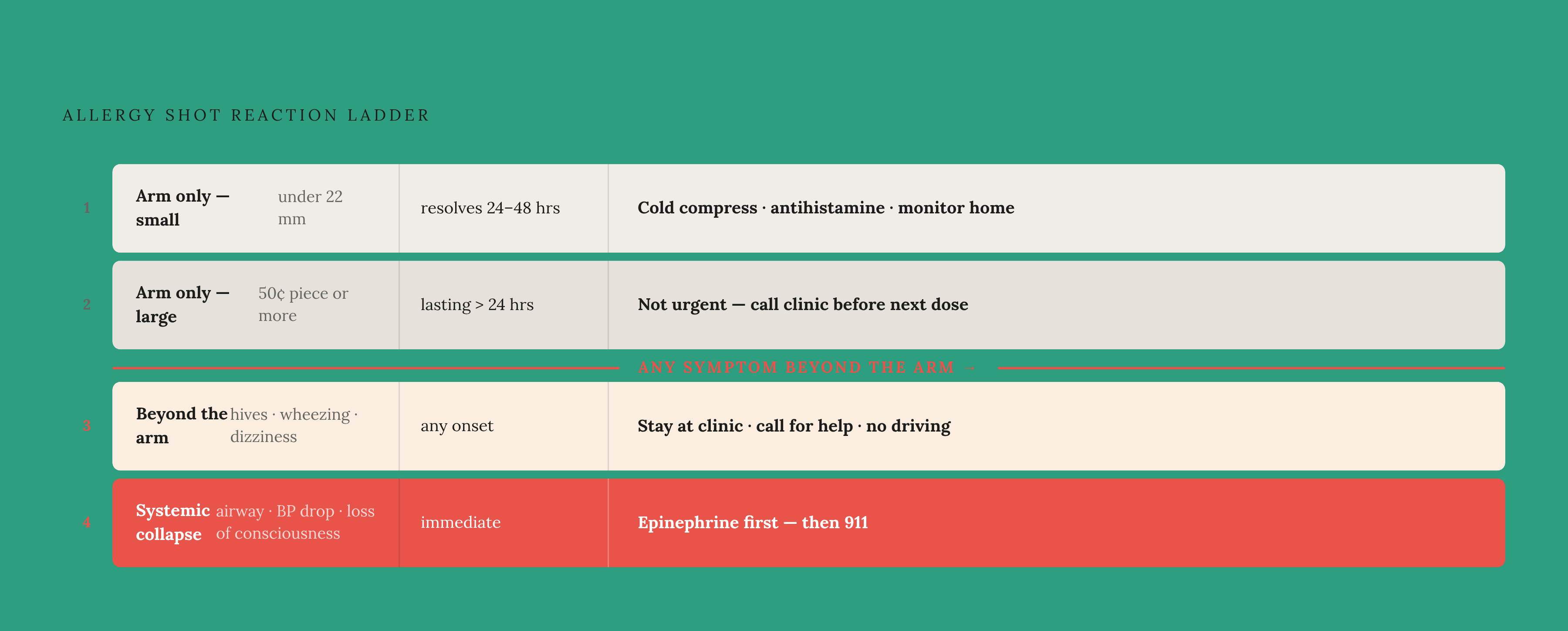 Diagram: Four-Level Reaction Framework: From Normal to Emergency. Visualizes: Visualize the four-tiered decision ladder a patient uses after an allergy shot.
