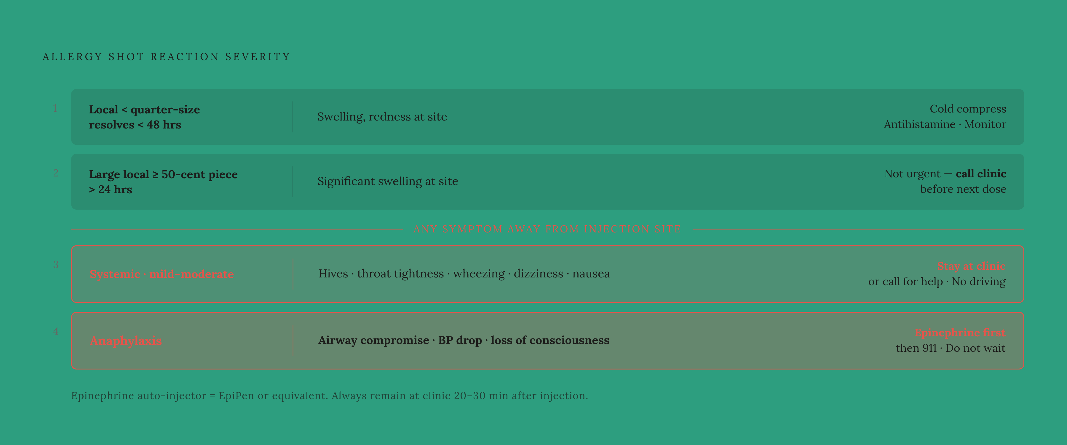 Diagram: Four Tiers of Reaction: From Normal to Emergency. Visualizes: Show a four-level severity ladder for allergy shot reactions, with each tier defined by its geographic scope, key symptoms, and required action.