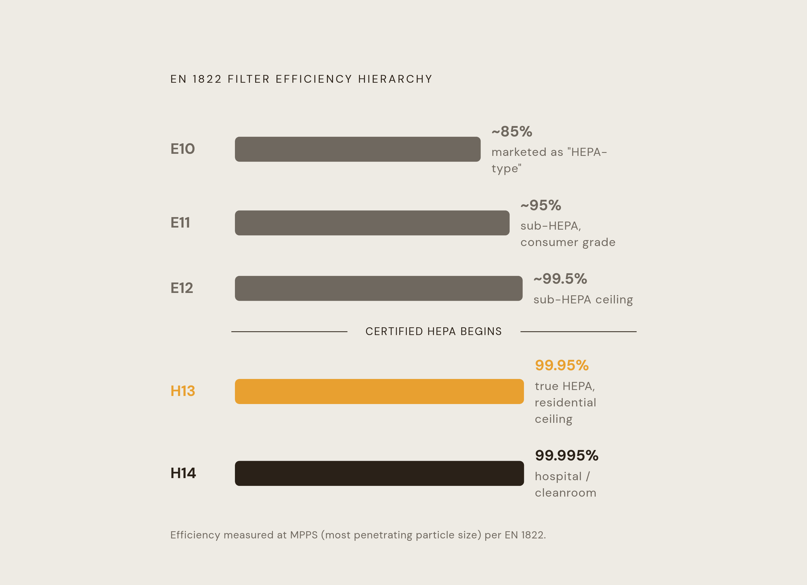 Diagram: The HEPA Grade Ladder: From 85% to 99.995%. Visualizes: Show the European EN 1822 filter efficiency hierarchy as a vertical ranked scale with five labelled tiers: E10 (~85% efficiency, marketed as 'HEPA-type'), E11–E12 (higher but still…