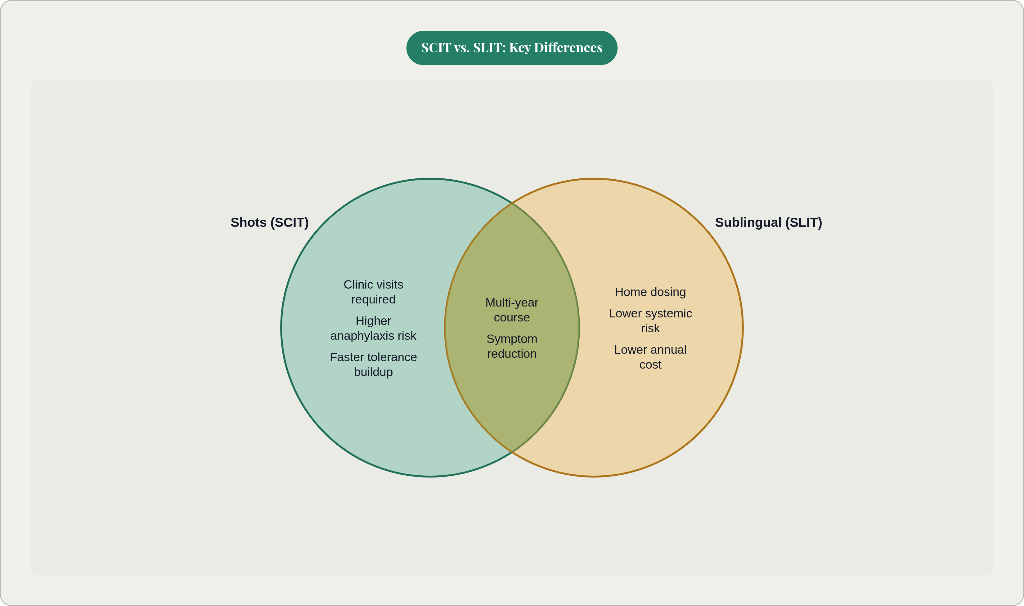 Venn diagram: SCIT vs. SLIT: Key Differences. Compares Shots (SCIT) and Sublingual (SLIT); overlap: Shared Features.