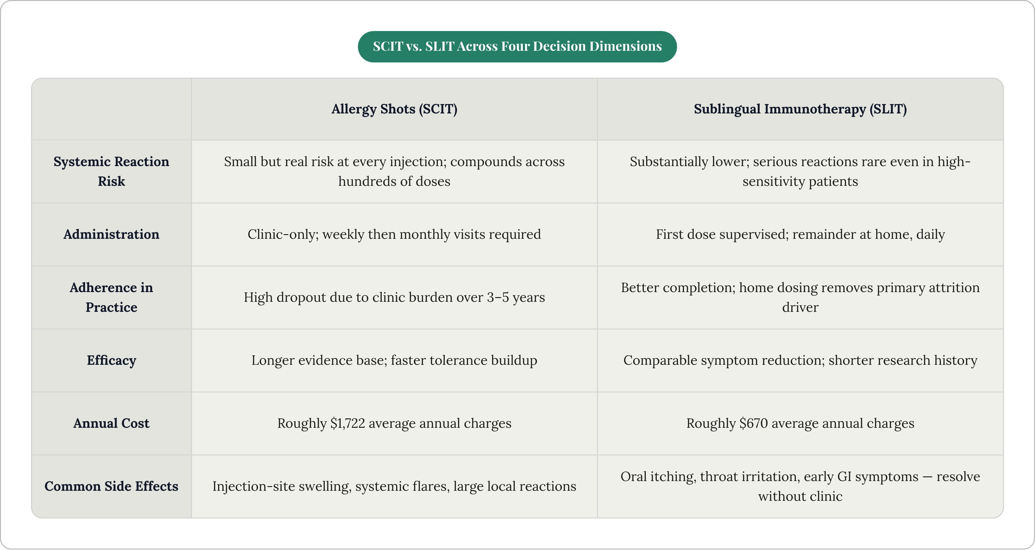 Table: SCIT vs. SLIT Across Four Decision Dimensions. Compares Systemic Reaction Risk, Administration, Adherence in Practice, Efficacy, and 2 more by Allergy Shots (SCIT) and Sublingual Immunotherapy (SLIT).