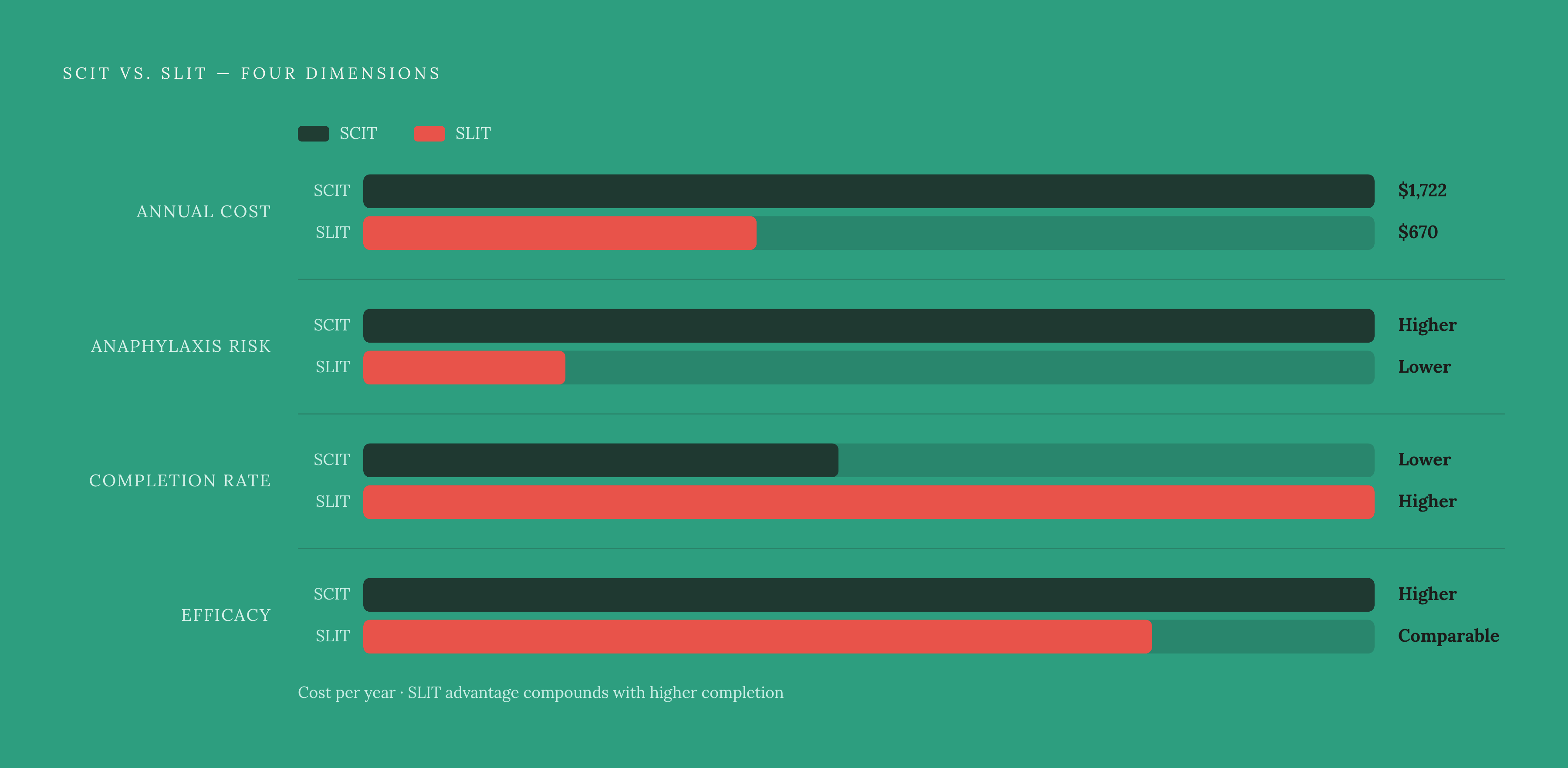 Diagram: SCIT vs. SLIT: Four Variables, Different Answers. Visualizes: Show a side-by-side comparison of subcutaneous immunotherapy (SCIT) and sublingual immunotherapy (SLIT) across four named dimensions: anaphylaxis risk, adherence/completion…