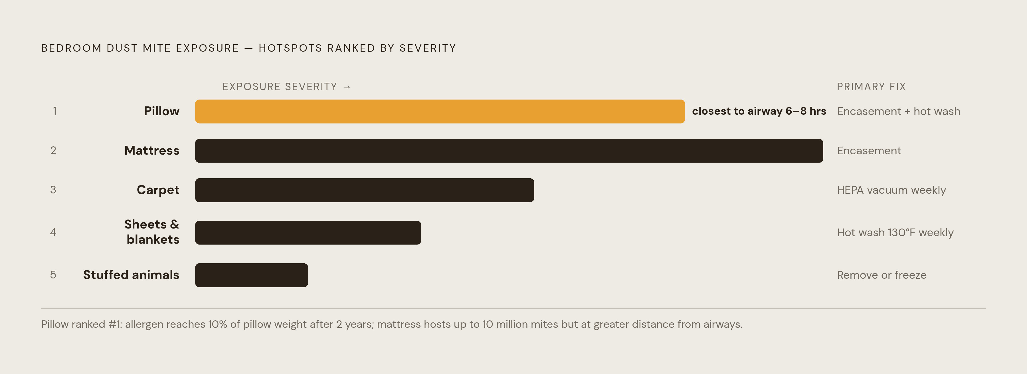 Diagram: Bedroom Hotspots Ranked by Allergen Severity. Visualizes: Show the bedroom's dust mite hotspots ranked from most to least severe, using the concrete figures the article provides: mattress (100,000–10 million mites; over 2 million after two…
