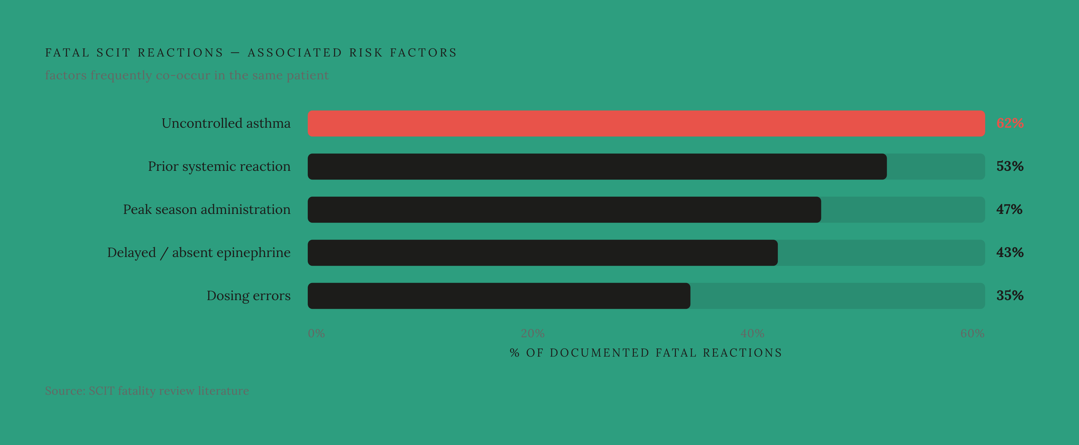 Diagram: Risk Factors Stacked in Fatal SCIT Reactions. Visualizes: Show the percentage of documented fatal SCIT reactions associated with each named risk factor, as a ranked horizontal bar or lollipop chart.