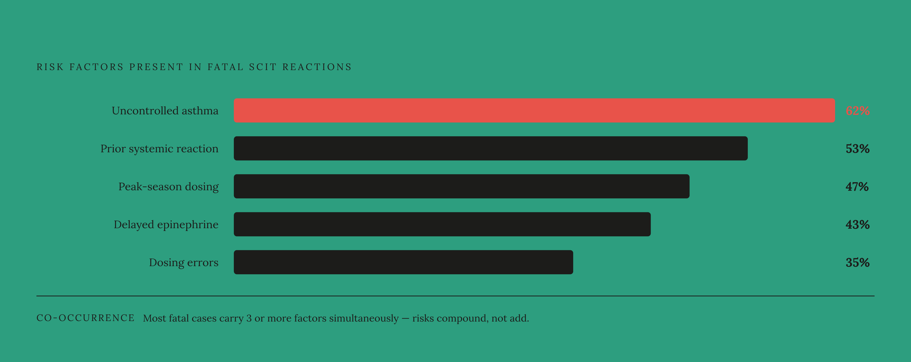 Diagram: Risk Factors Stacking in Fatal SCIT Reactions. Visualizes: Show the known risk factors present in documented fatal SCIT reactions as a ranked bar or ranked list by prevalence: uncontrolled asthma (62%), prior systemic reaction (53%)…