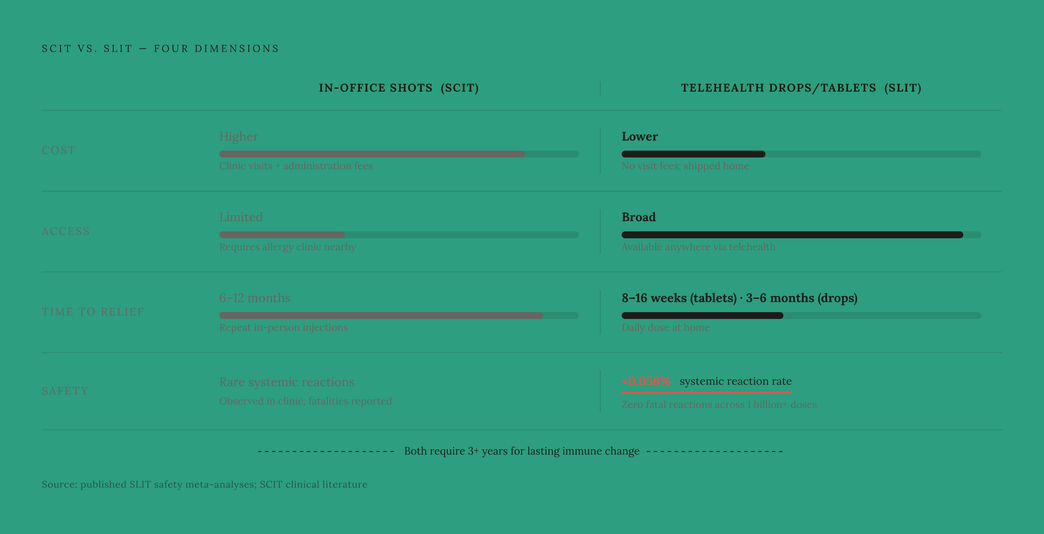 Diagram: Two Paths to Allergy Relief: Key Tradeoffs at a Glance. Visualizes: Show a side-by-side comparison across four concrete dimensions — Cost, Access, Time to Initial Relief, and Safety — contrasting in-office SCIT (allergy shots) with…
