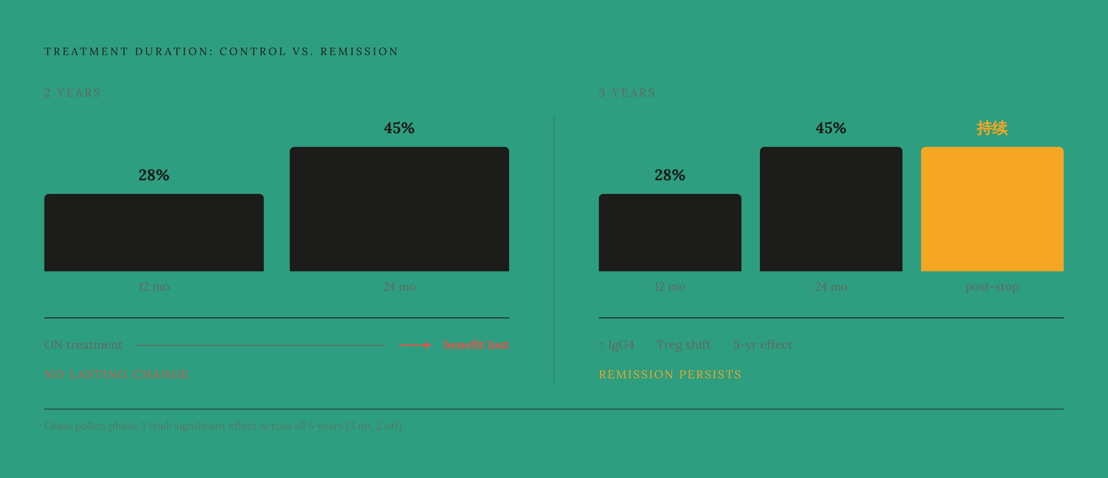 Diagram: Two Years vs. Three Years: What You Actually Keep. Visualizes: A before/after or split comparison showing two scenarios: stopping at 2 years versus completing 3 years.