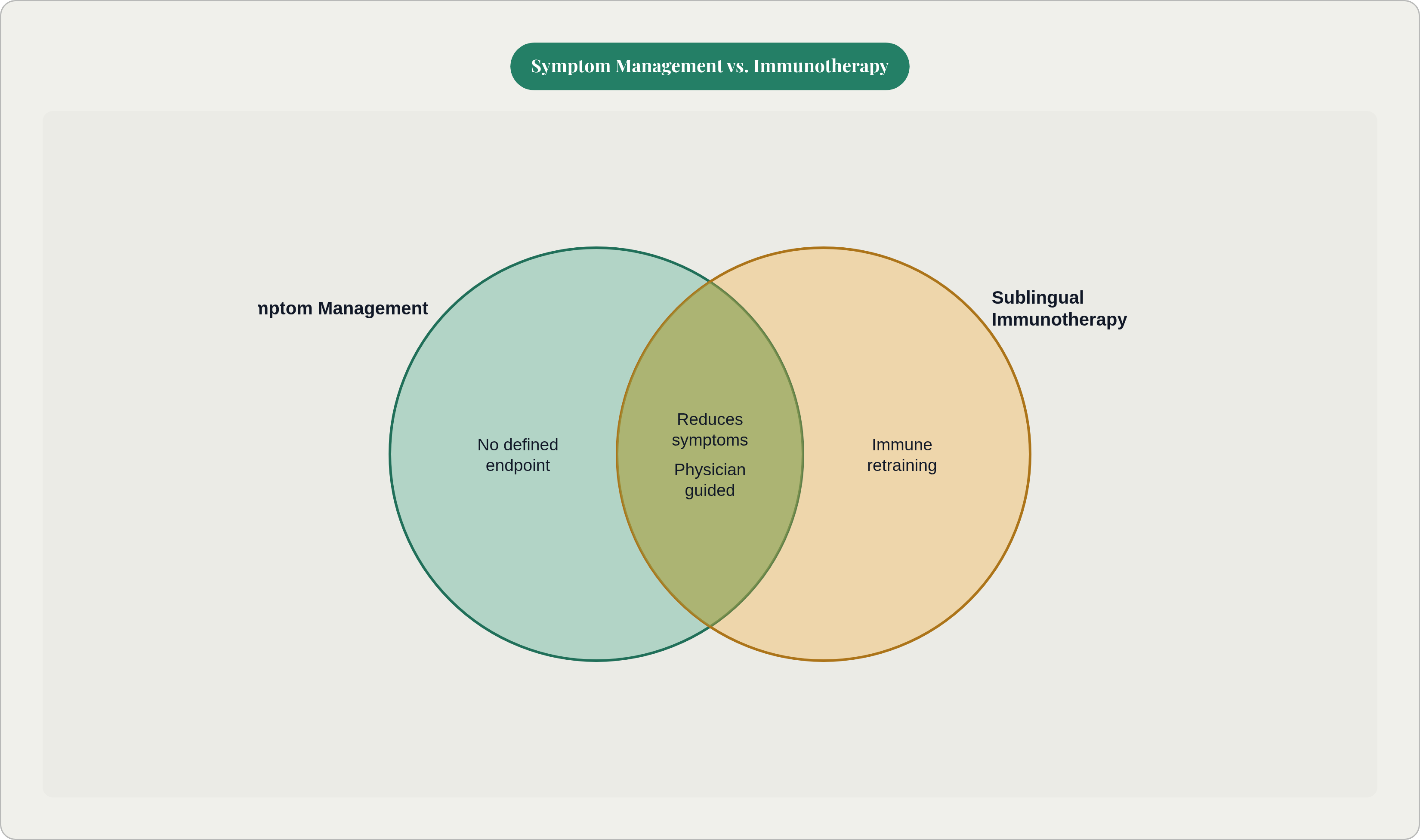 Venn diagram: Symptom Management vs. Immunotherapy. Compares Symptom Management and Sublingual Immunotherapy; overlap: Shared Features.