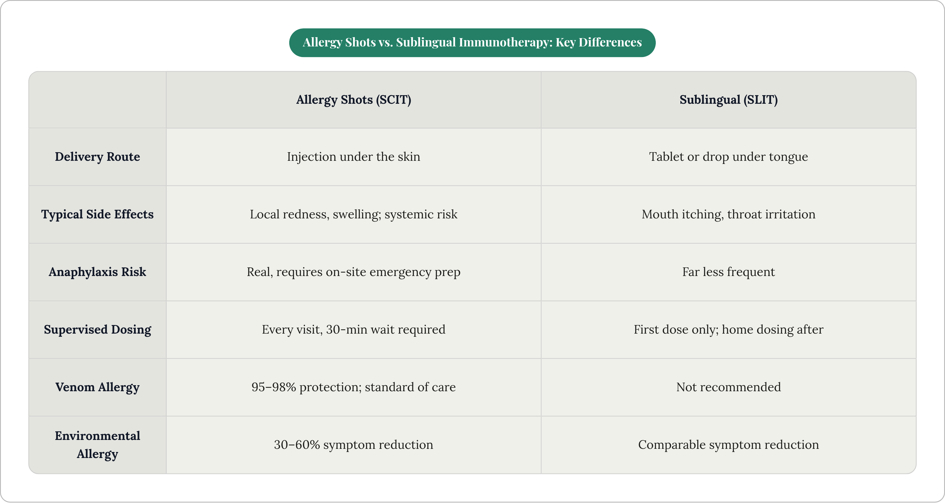 Table: Allergy Shots vs. Sublingual Immunotherapy: Key Differences. Compares Delivery Route, Typical Side Effects, Anaphylaxis Risk, Supervised Dosing, and 2 more by Allergy Shots (SCIT) and Sublingual (SLIT).
