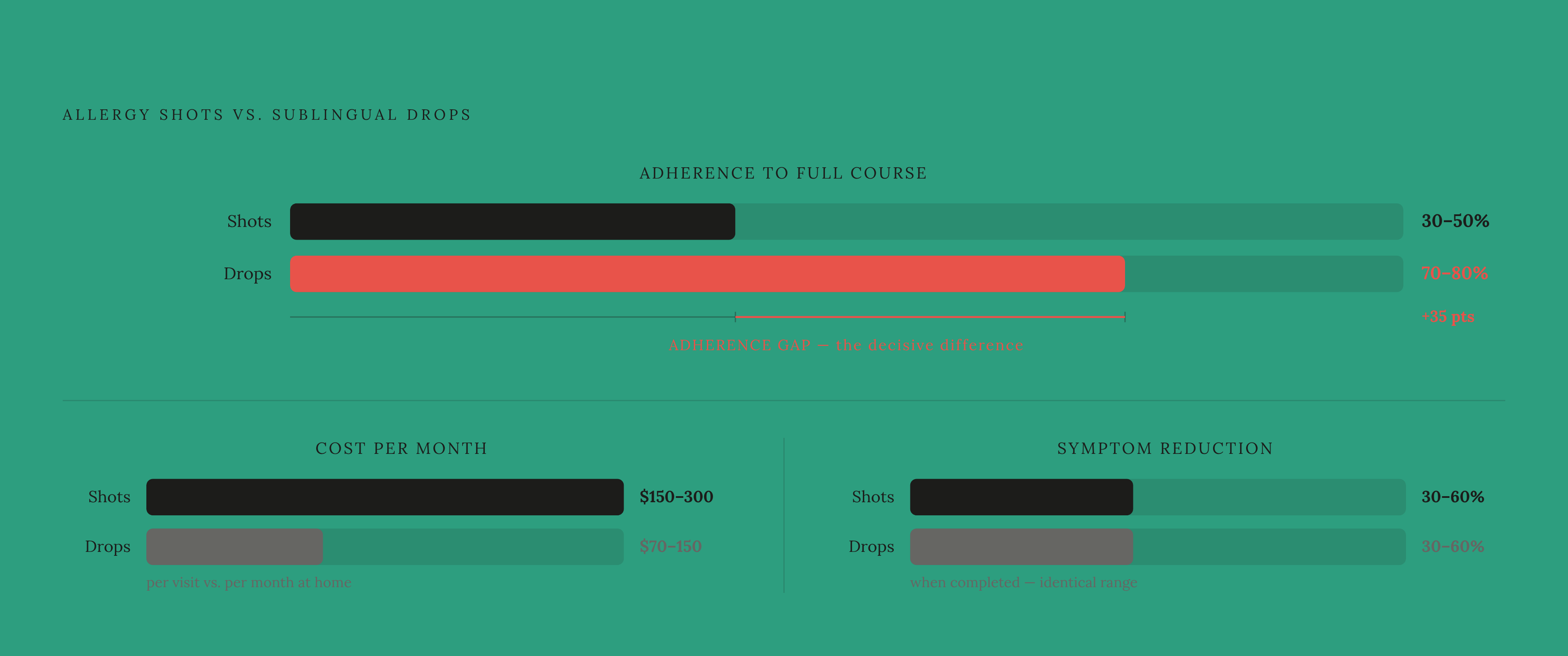 Diagram: Shots vs. Drops: What FSA/HSA Dollars Actually Buy. Visualizes: Compare allergy shots (subcutaneous immunotherapy) and sublingual drops across four dimensions where the numbers differ sharply: cost per visit ($150–$300 per in-clinic shot…
