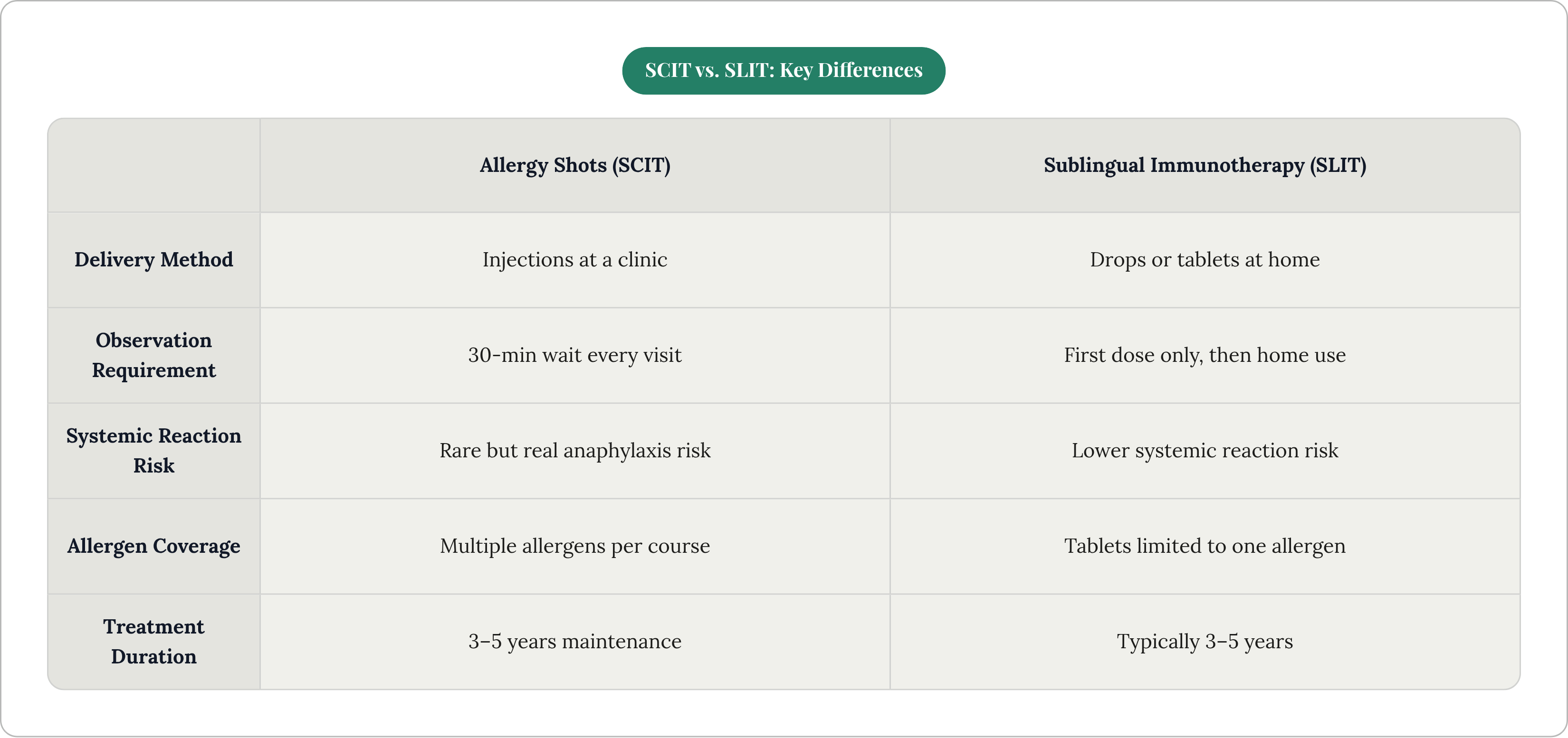 Table: SCIT vs. SLIT: Key Differences. Compares Delivery Method, Observation Requirement, Systemic Reaction Risk, Allergen Coverage, and 1 more by Allergy Shots (SCIT) and Sublingual Immunotherapy (SLIT).