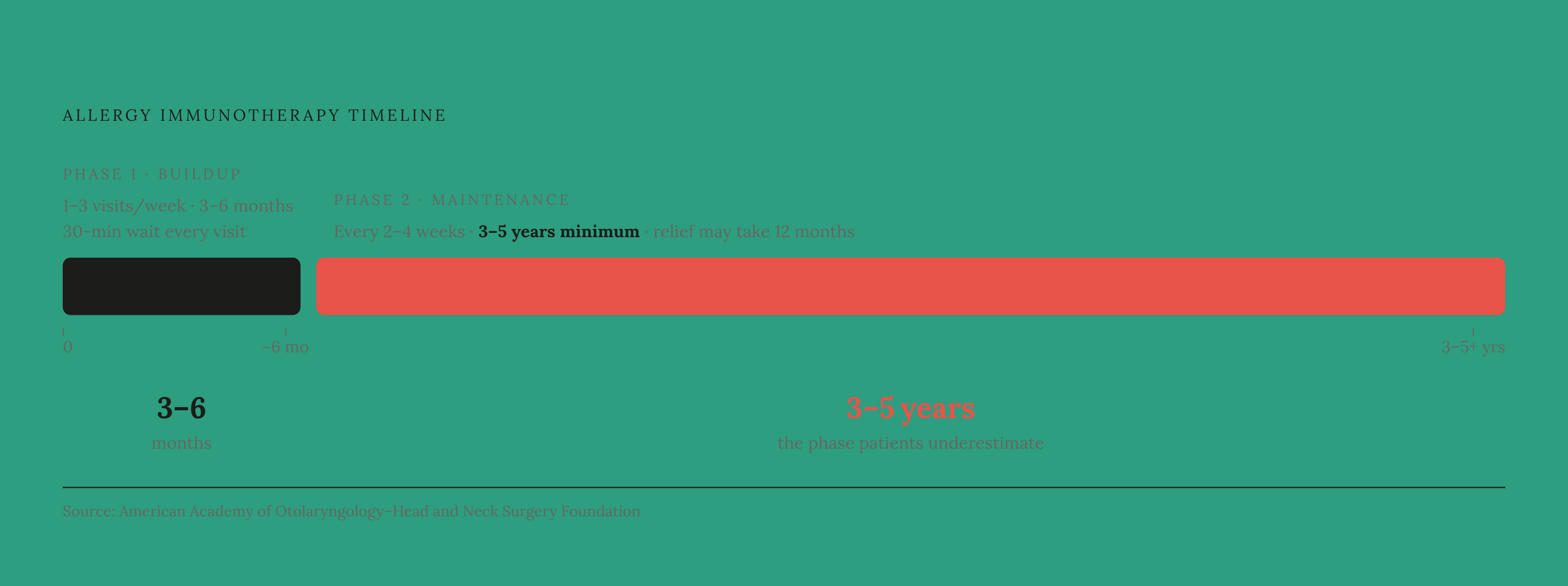 Diagram: Two Phases, One Long Commitment. Visualizes: Show the full allergy shot timeline as a two-phase horizontal flow.