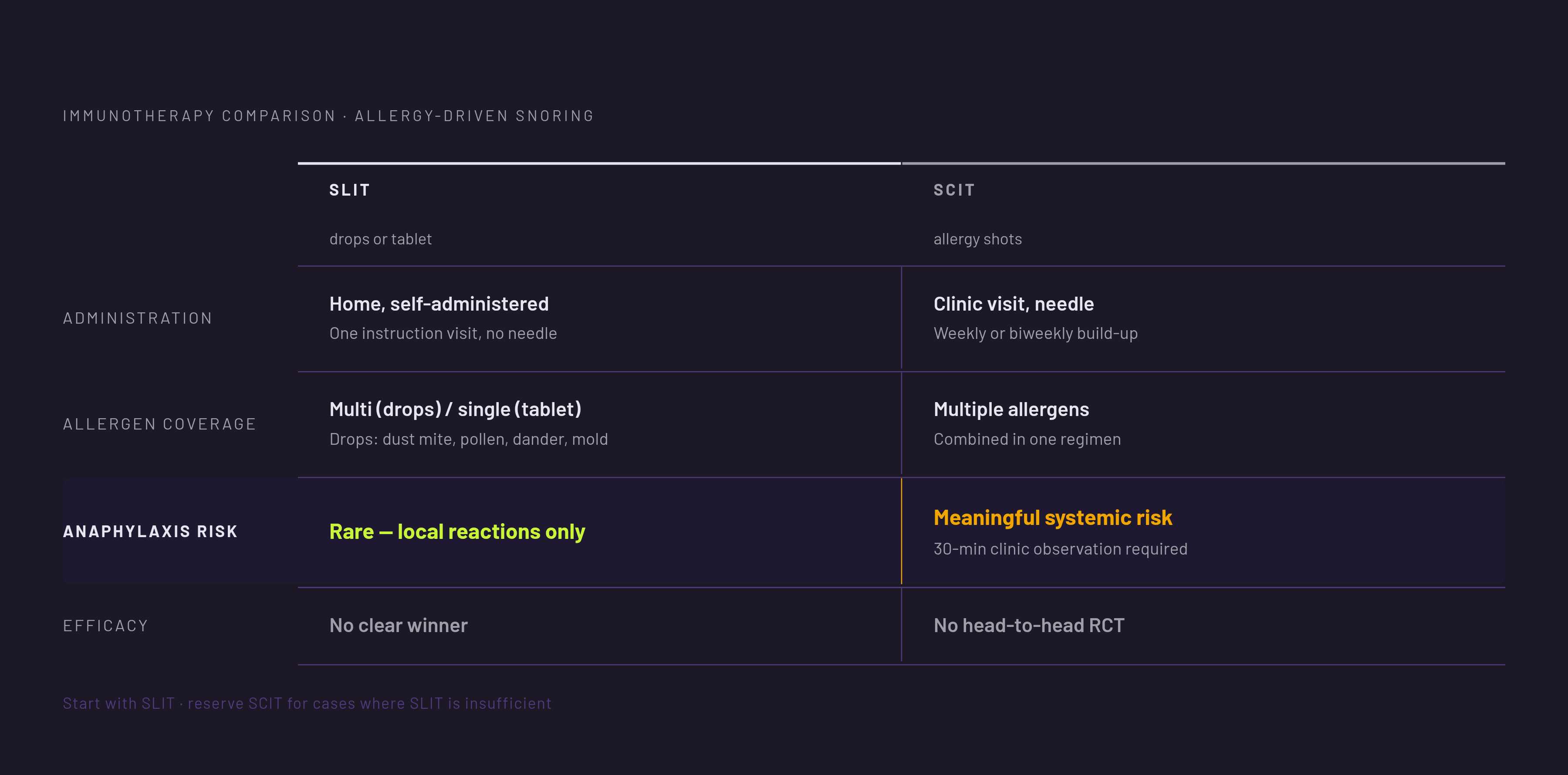 Diagram: SLIT vs. Allergy Shots: How the Two Treatments Compare. Visualizes: Create a side-by-side comparison of sublingual immunotherapy (SLIT) and subcutaneous immunotherapy (SCIT/allergy shots) across four dimensions relevant to a snoring…