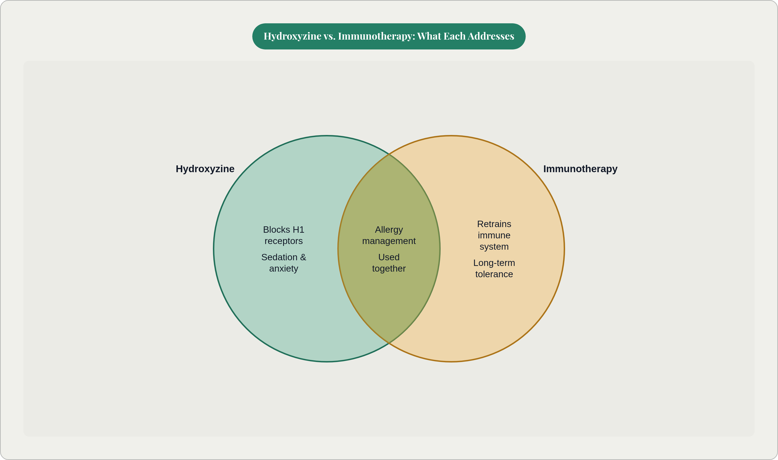 Venn diagram: Hydroxyzine vs. Immunotherapy: What Each Addresses. Compares Hydroxyzine and Immunotherapy; overlap: Shared Role.