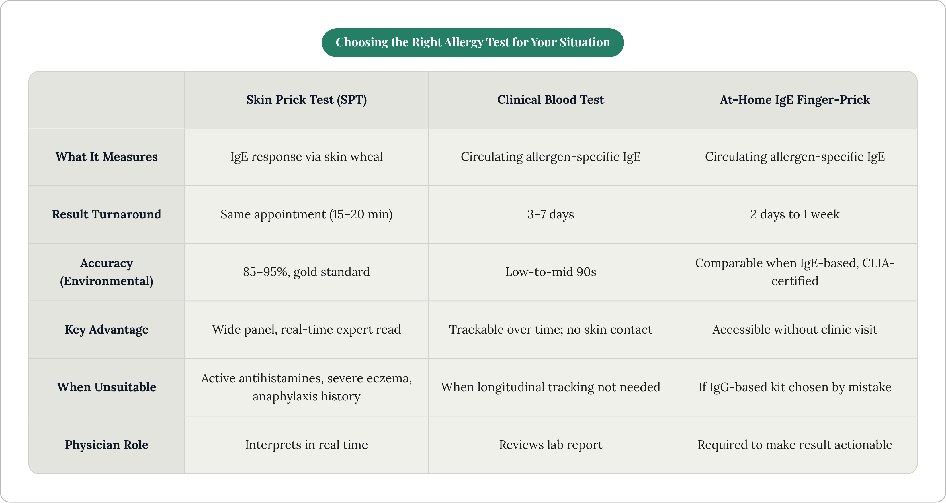 Table: Choosing the Right Allergy Test for Your Situation. Compares What It Measures, Result Turnaround, Accuracy (Environmental), Key Advantage, and 2 more by Skin Prick Test (SPT), Clinical Blood Test and At-Home IgE Finger-Prick.