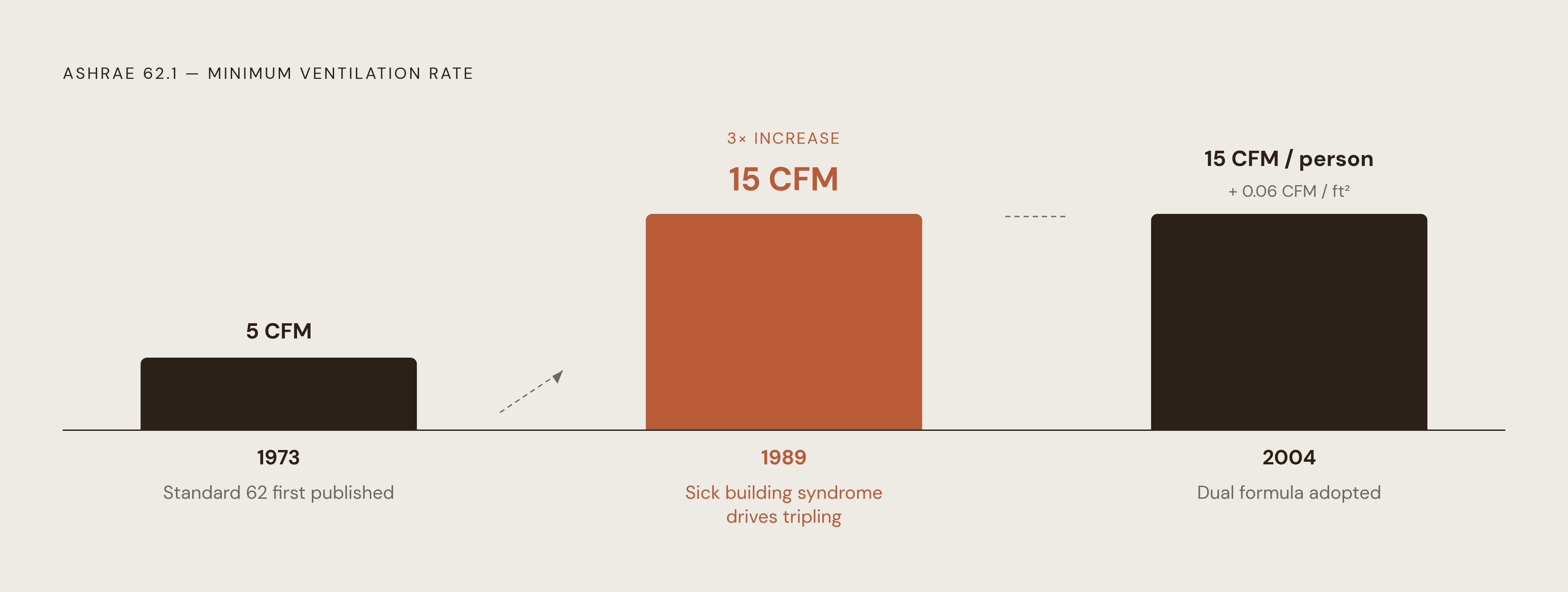 Diagram: How Ventilation Requirements Have Grown Since 1973. Visualizes: Show the evolution of ASHRAE 62.1's minimum ventilation rate as a stepped timeline with three key moments: 1973 (Standard 62-73 first published, 5 CFM per person), 1989 (rate…