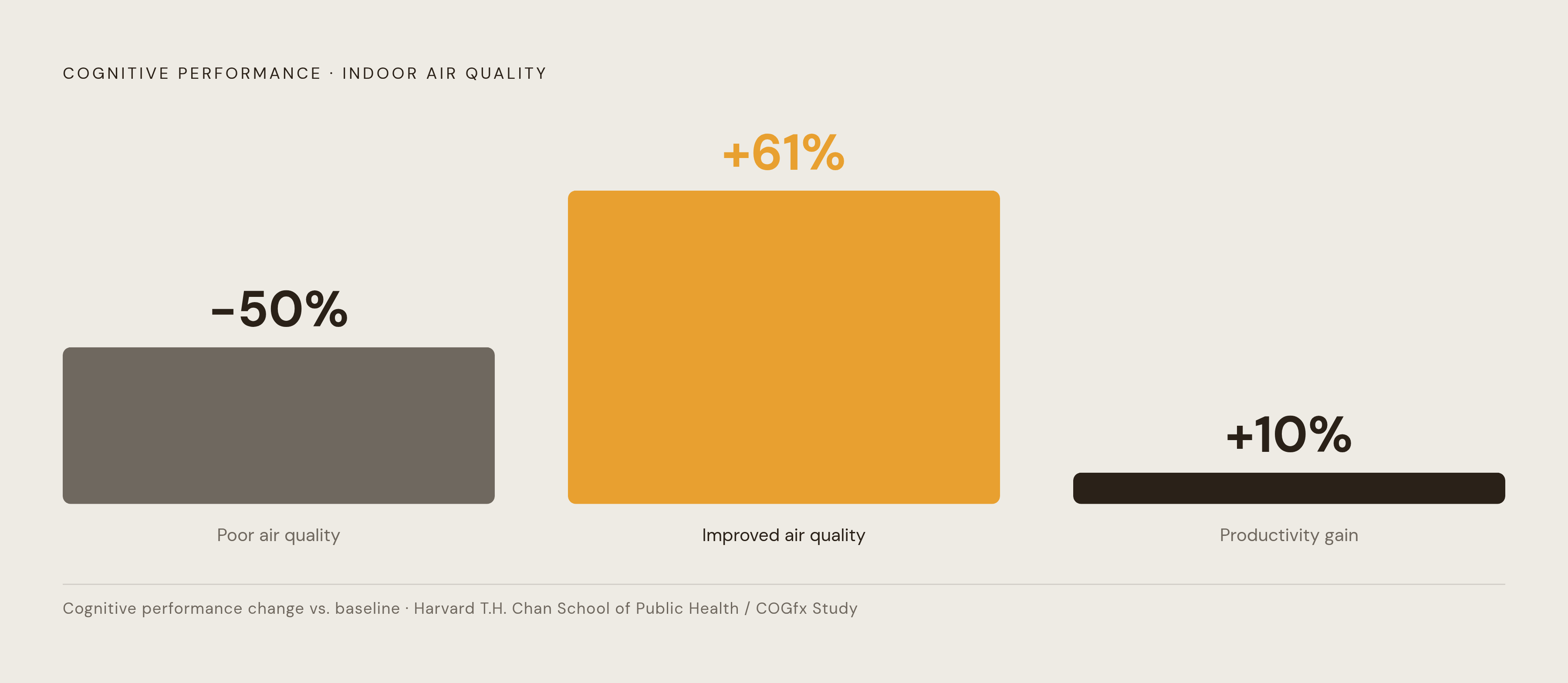 Diagram: Poor Air Quality vs. Good Air Quality: The Cognitive Gap. Visualizes: Show a before/after or two-bar contrast between poor indoor air quality (cognitive performance dragged down by up to 50%) and improved indoor air quality (61% boost in…