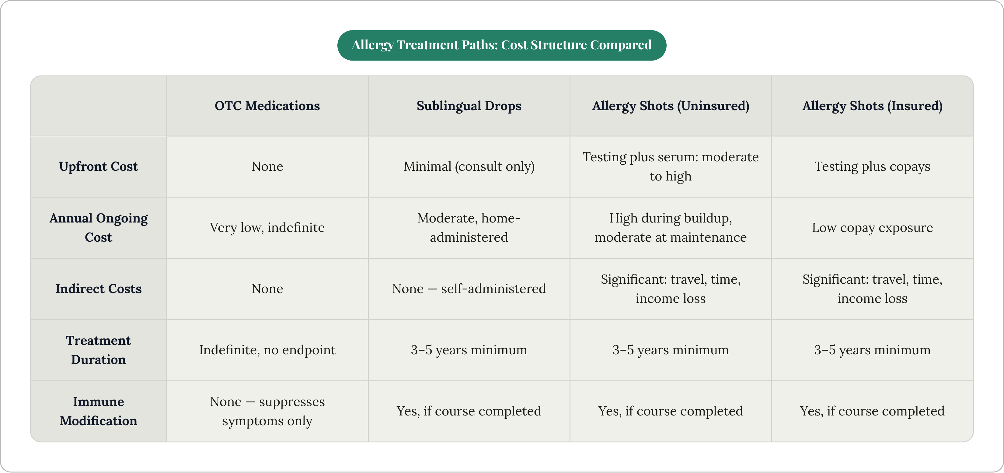 Table: Allergy Treatment Paths: Cost Structure Compared. Compares Upfront Cost, Annual Ongoing Cost, Indirect Costs, Treatment Duration, and 1 more by OTC Medications, Sublingual Drops, Allergy Shots (Uninsured) and Allergy Shots (Insured).
