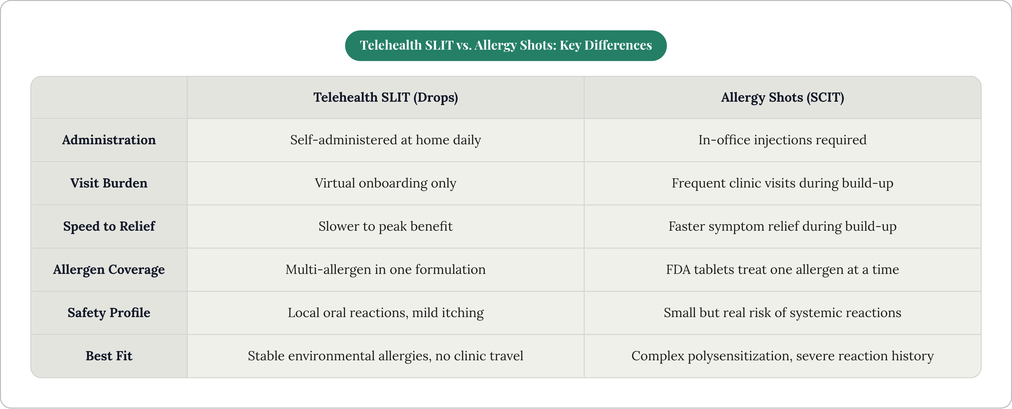 Table: Telehealth SLIT vs. Allergy Shots: Key Differences. Compares Administration, Visit Burden, Speed to Relief, Allergen Coverage, and 2 more by Telehealth SLIT (Drops) and Allergy Shots (SCIT).