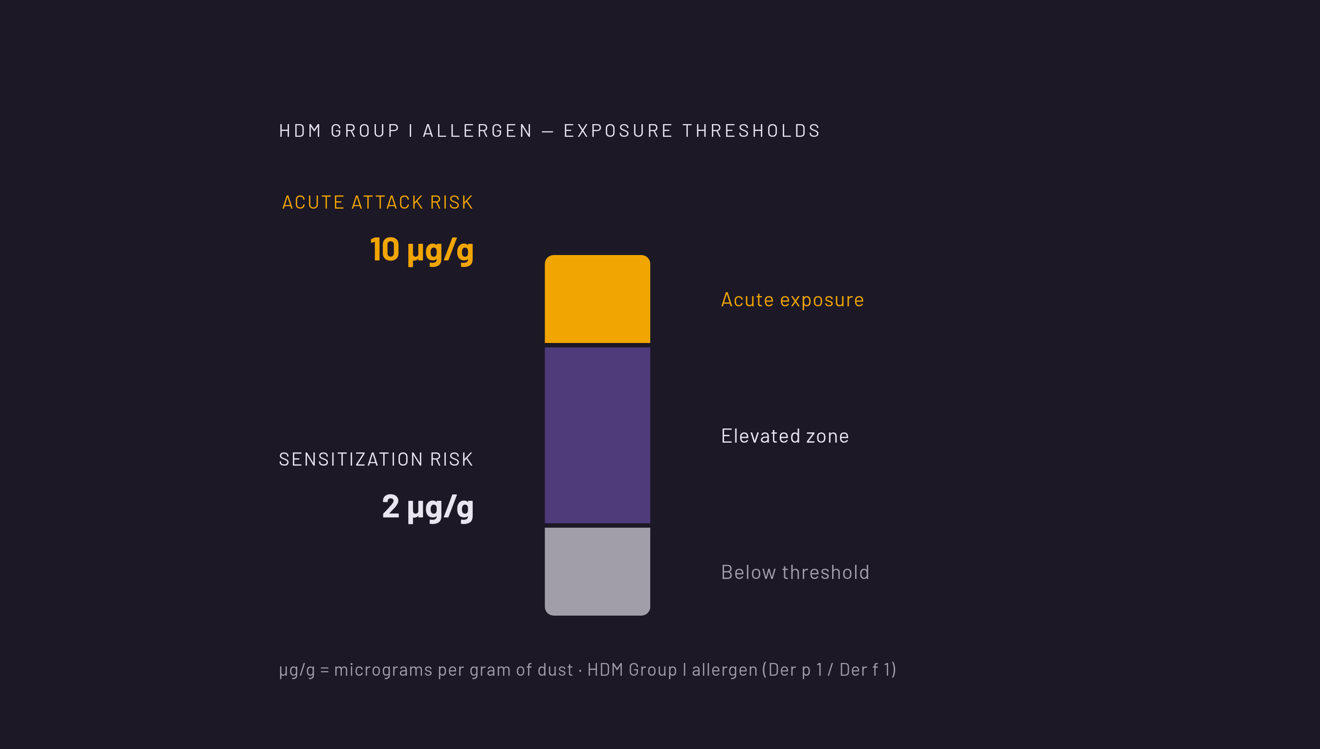 Diagram: The Allergen Threshold: When Exposure Becomes Disease Risk. Visualizes: Show a simple magnitude/threshold diagram illustrating two named risk levels for house dust mite (HDM) Group I allergen exposure: 2 micrograms per gram of dust marks…