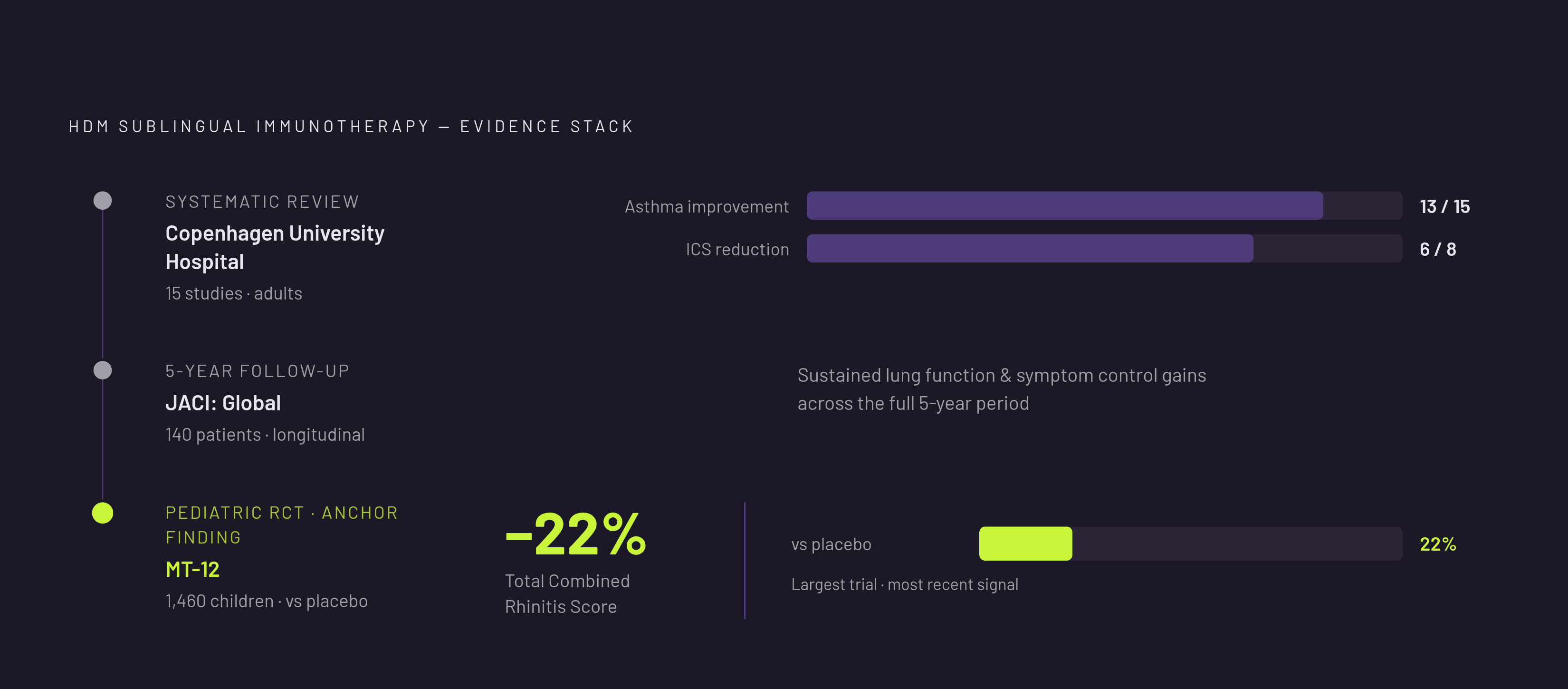 Diagram: SLIT's Evidence Base: Three Studies, One Direction. Visualizes: Visualize the three-study evidence stack for HDM sublingual immunotherapy: (1) Copenhagen University Hospital systematic review — 13 of 15 studies showed significant asthma…