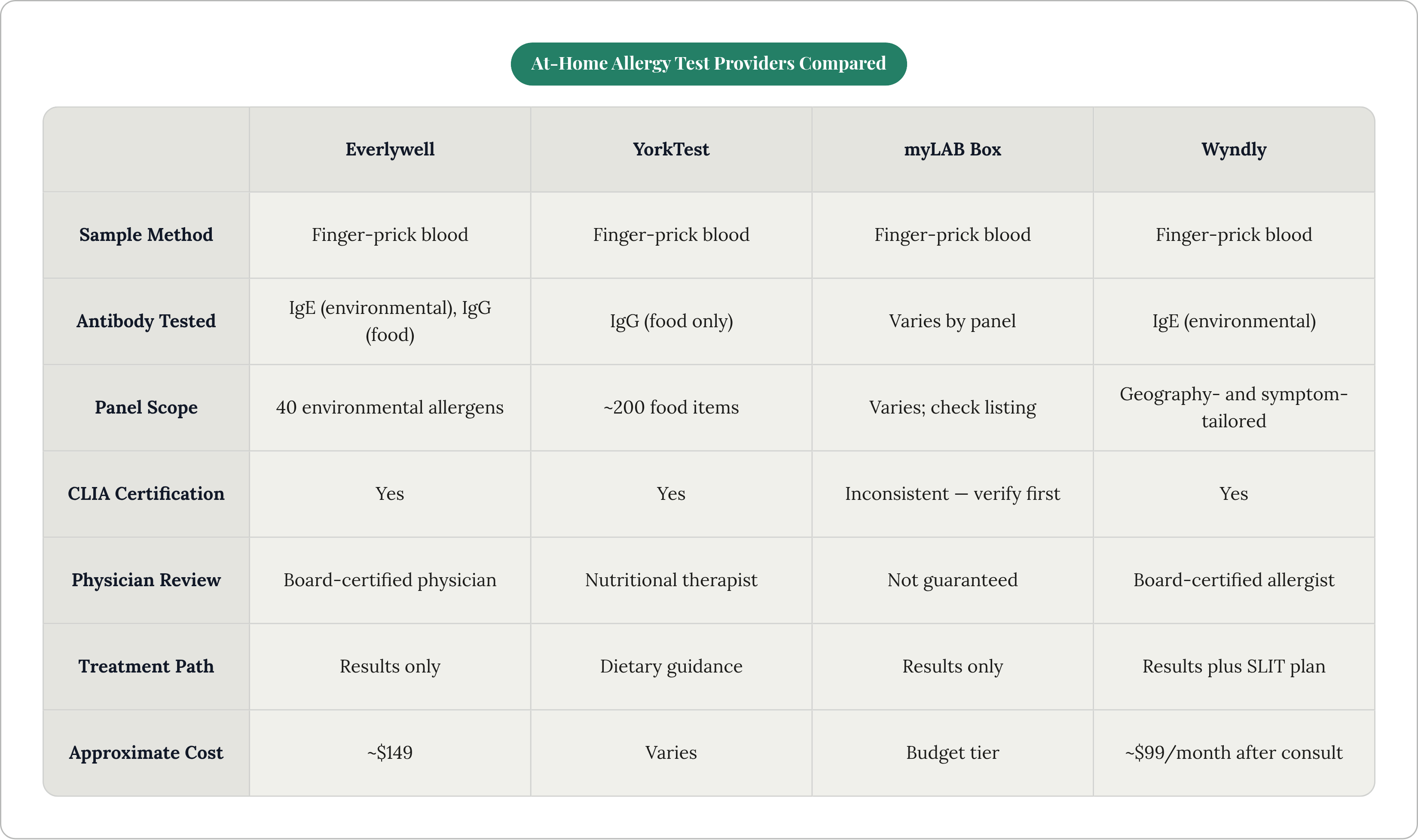 Table: At-Home Allergy Test Providers Compared. Compares Sample Method, Antibody Tested, Panel Scope, CLIA Certification, and 3 more by Everlywell, YorkTest, myLAB Box and Wyndly.