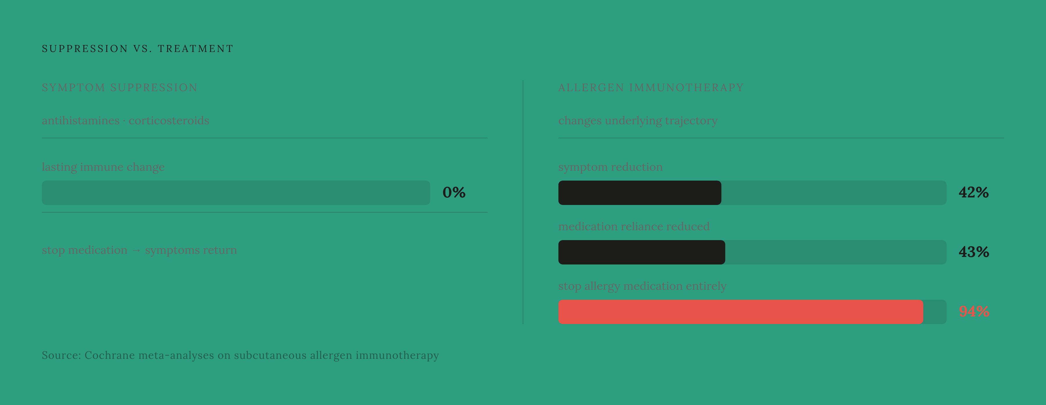 Diagram: Immunotherapy vs. Medication: What Each Actually Changes. Visualizes: Contrast two categories of intervention using the article's specific numbers and claims.
