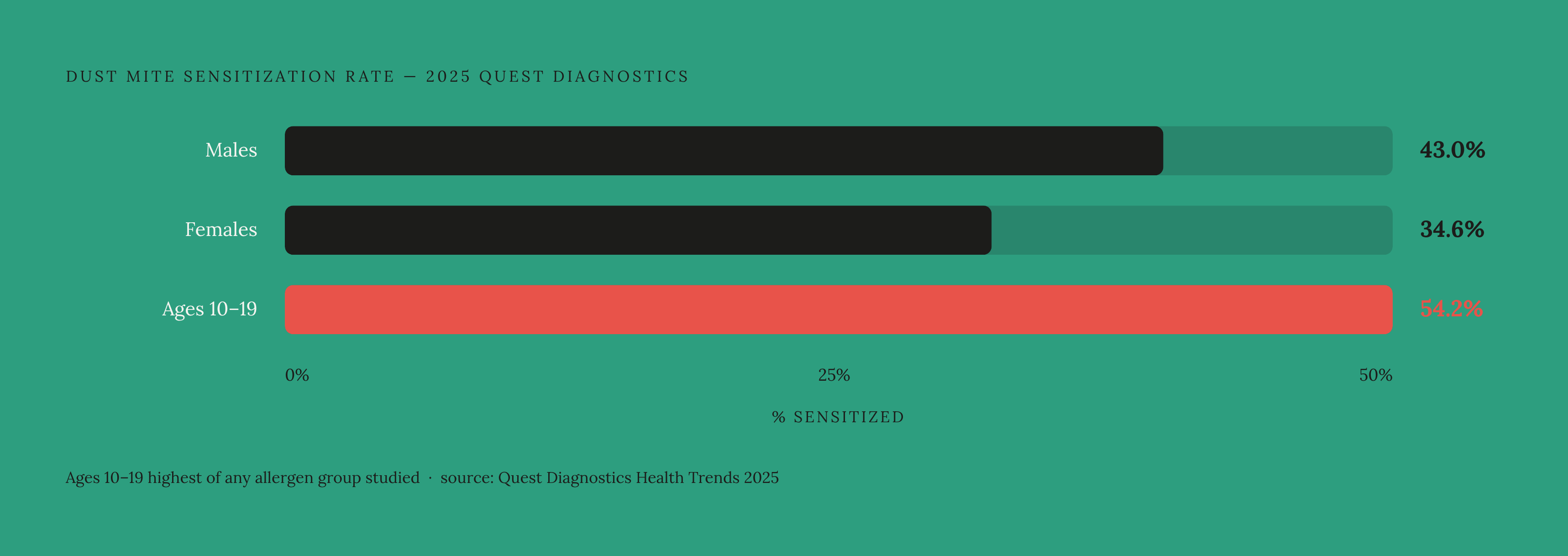 Diagram: Dust Mite Sensitization Rates by Group. Visualizes: Visualize the scale of dust mite sensitization using three concrete figures from the 2025 Quest Diagnostics dataset: 43.0% in males, 34.6% in females, and 54.2% in the 10–19 age group —…