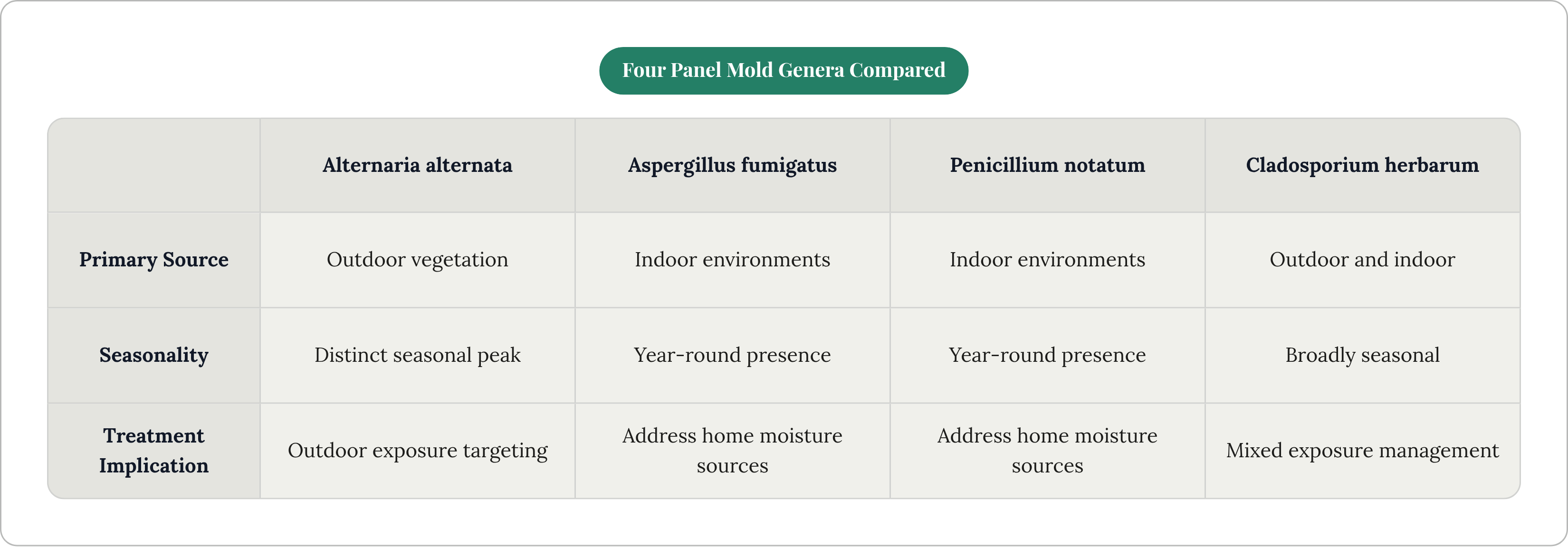 Table: Four Panel Mold Genera Compared. Compares Primary Source, Seasonality and Treatment Implication by Alternaria alternata, Aspergillus fumigatus, Penicillium notatum and Cladosporium herbarum.