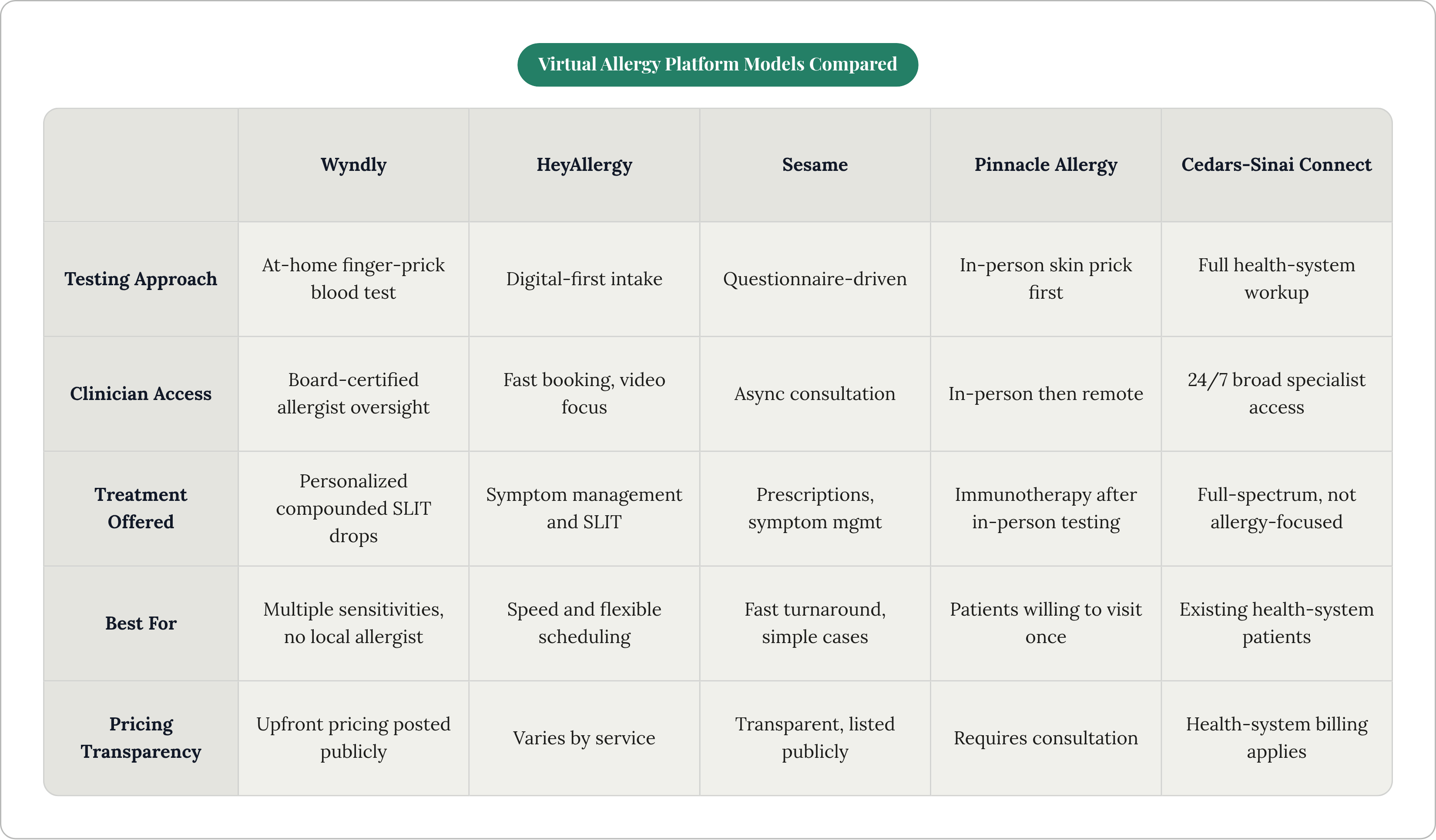 Table: Virtual Allergy Platform Models Compared. Compares Testing Approach, Clinician Access, Treatment Offered, Best For, and 1 more by Wyndly, HeyAllergy, Sesame, Pinnacle Allergy, and 1 more.