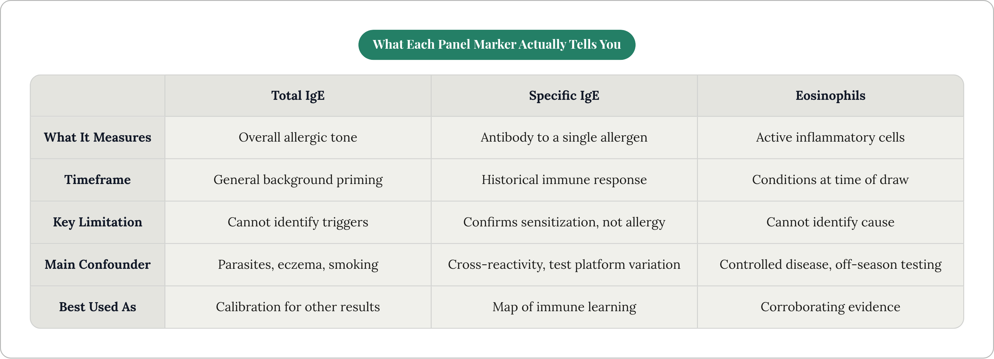 Table: What Each Panel Marker Actually Tells You. Compares What It Measures, Timeframe, Key Limitation, Main Confounder, and 1 more by Total IgE, Specific IgE and Eosinophils.