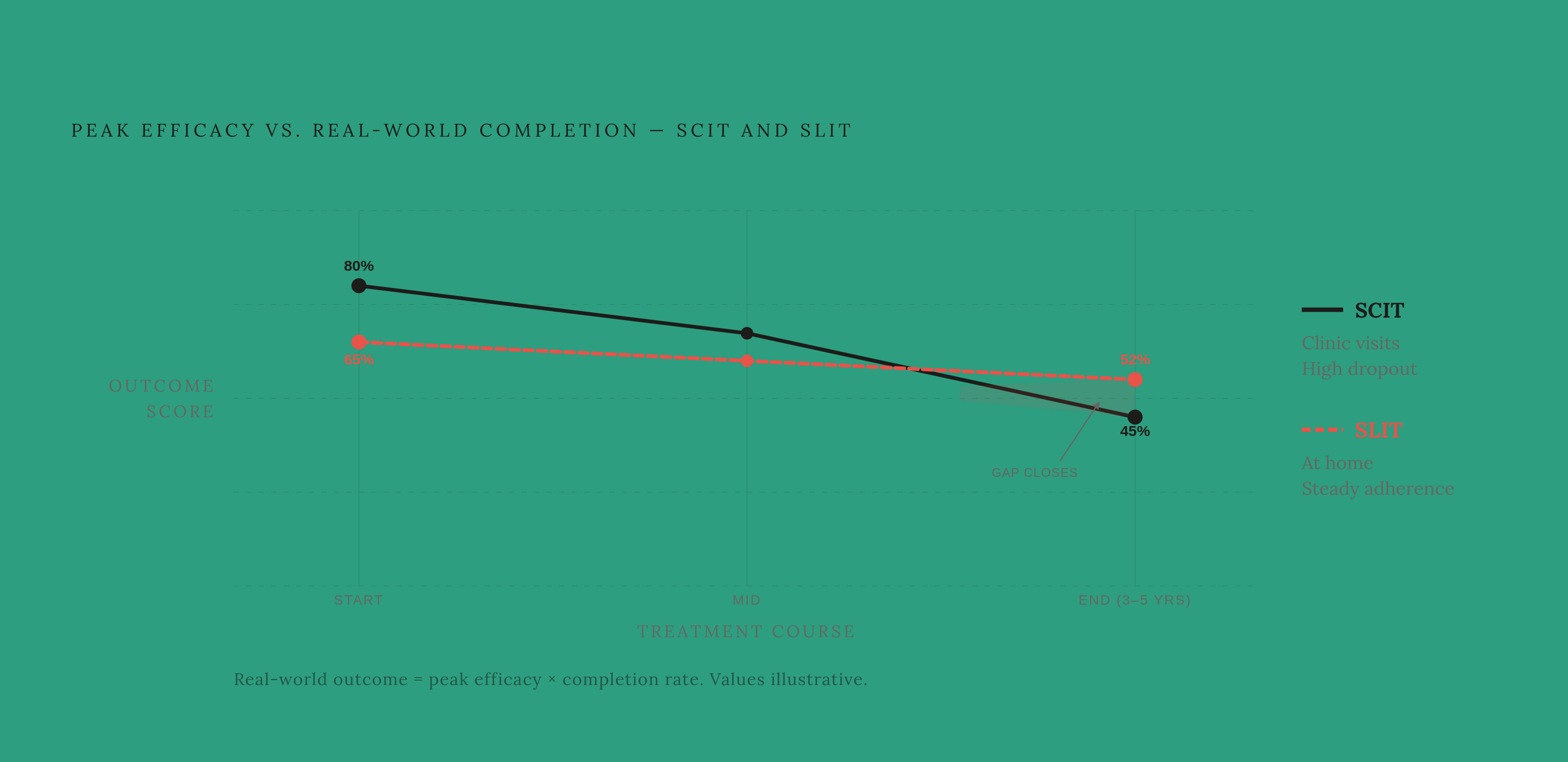 Diagram: The Adherence-Efficacy Trade-off: Why the 'Better' Treatment May Deliver Less. Visualizes: Visualize the tension between peak efficacy and real-world completion for SCIT vs.