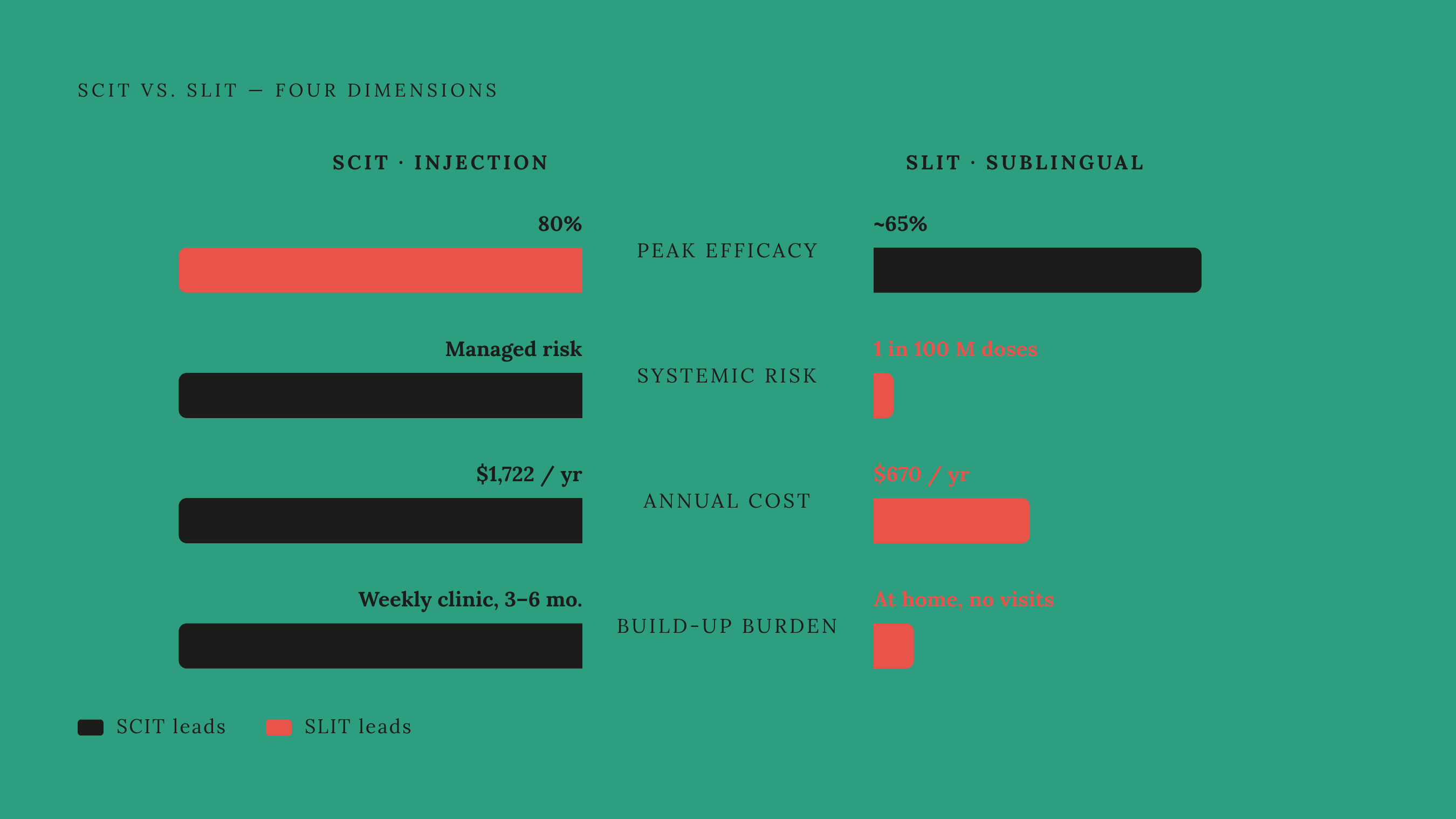 Diagram: SCIT vs. SLIT: Where the Real-World Numbers Diverge. Visualizes: Visualize a side-by-side comparison along four dimensions where the two treatments genuinely differ in magnitude: (1) Peak efficacy — SCIT ~80% vs.