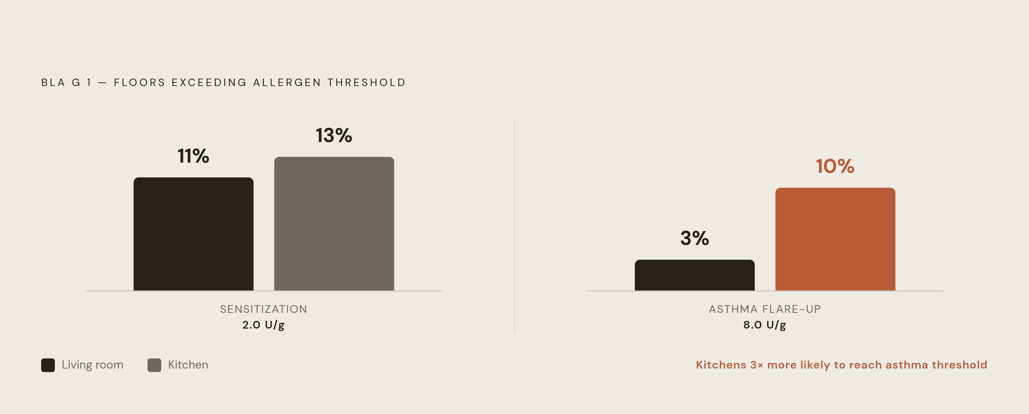 Diagram: Kitchen vs. Living Room: Where Cockroach Allergen Peaks. Visualizes: Show the threshold-based contrast between kitchen and living room floors for cockroach allergen (Bla g 1).