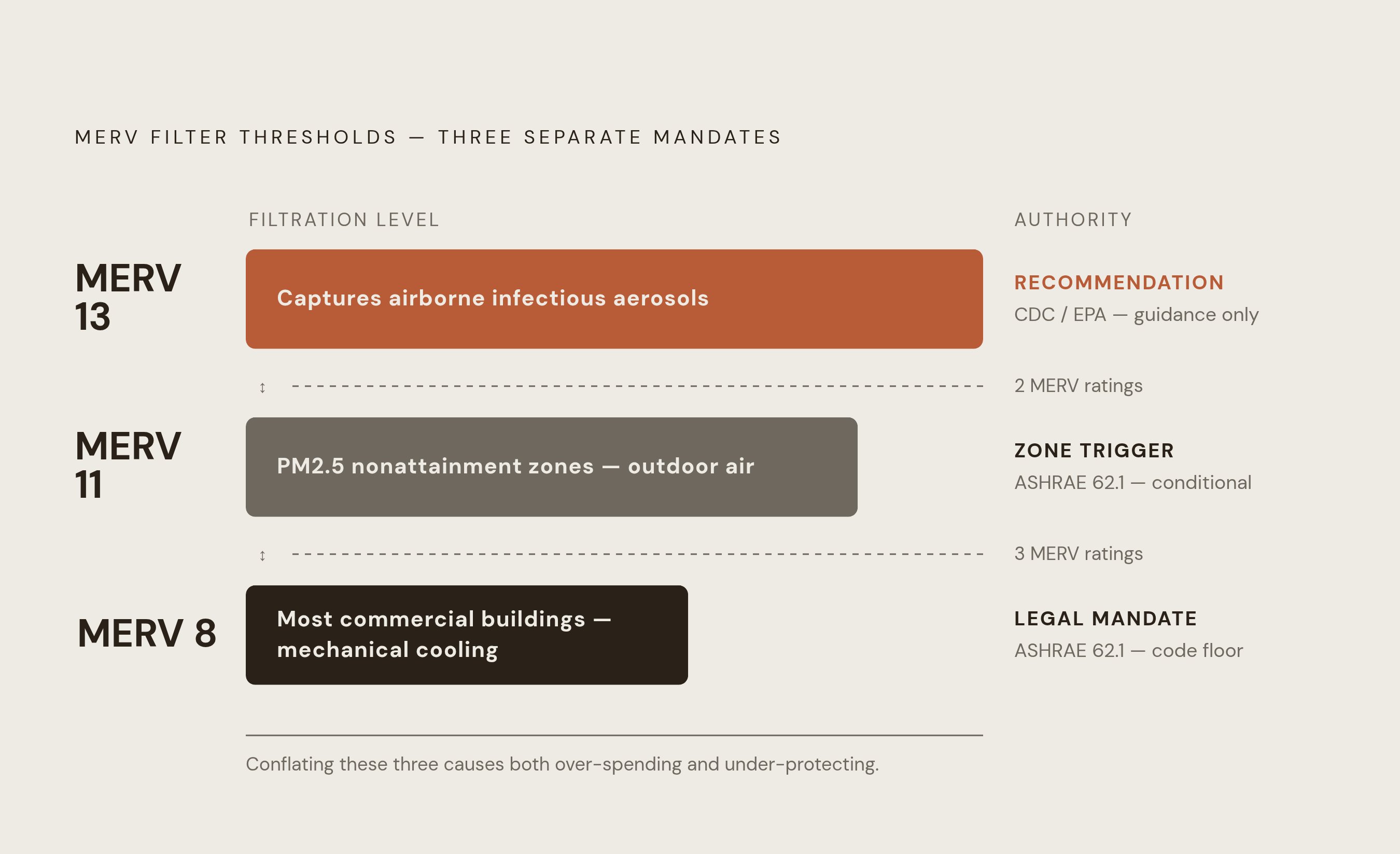 Diagram: MERV Minimums vs. Recommendations: Three Distinct Thresholds. Visualizes: Show three distinct thresholds on a single vertical scale to make clear that legal mandate, zone-specific requirement, and health-agency guidance are categorically…